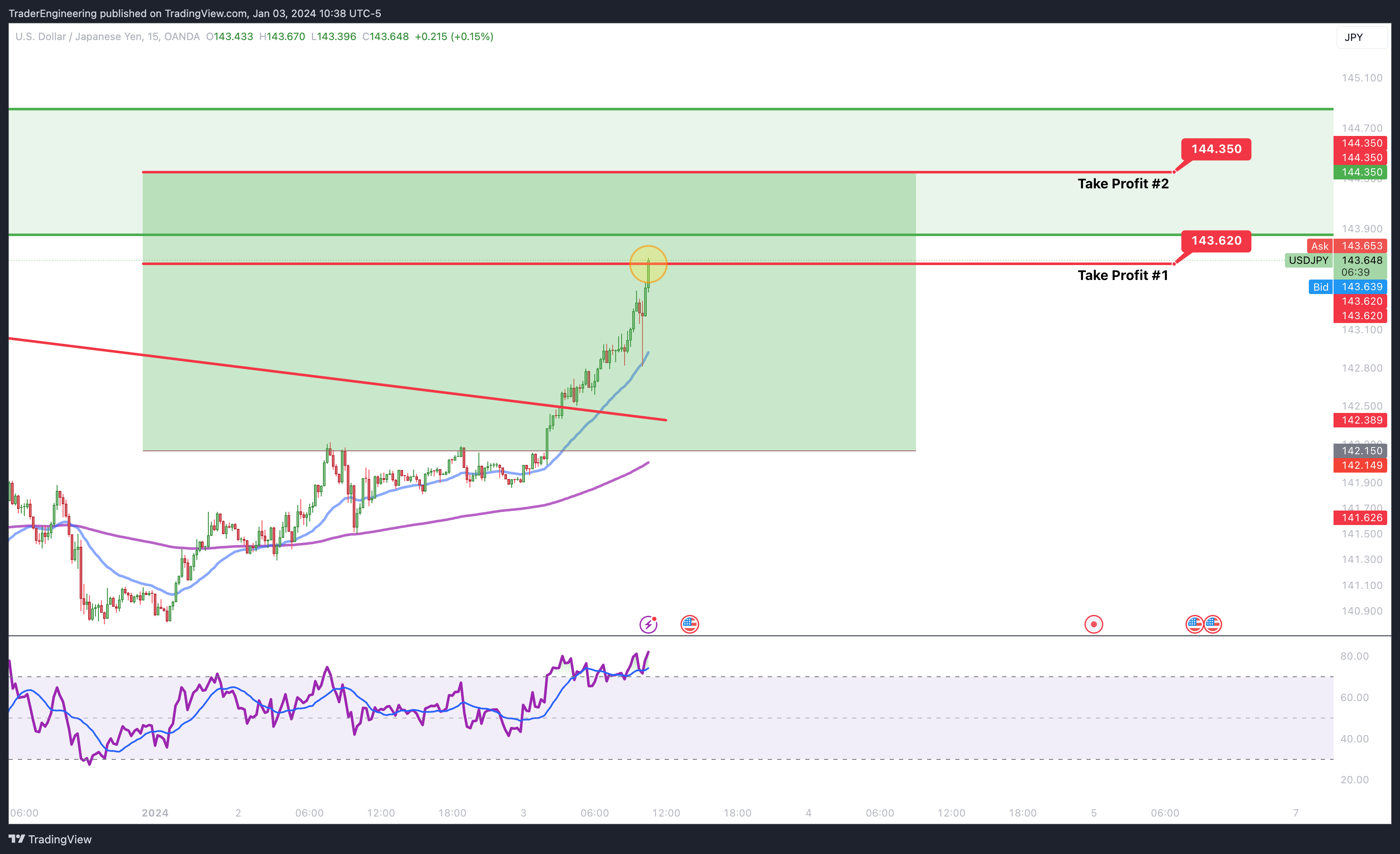 OANDA:USDJPY Chart Image by TraderEngineering