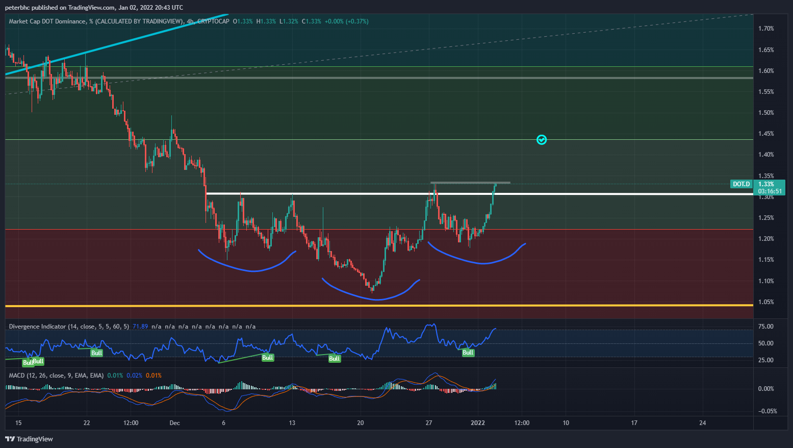 CRYPTOCAP:DOT.D Chart Image by peterbhc