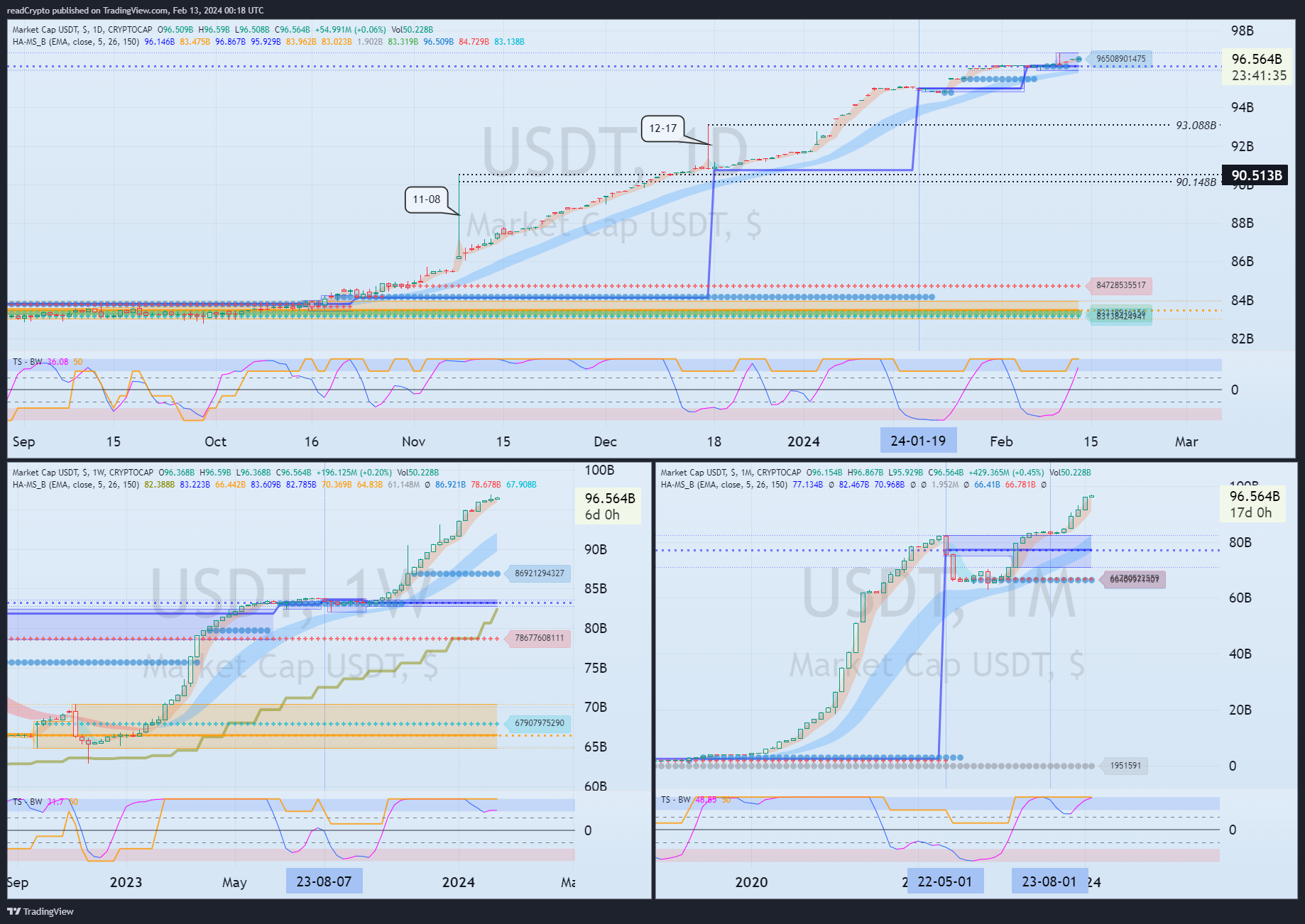 CRYPTOCAP:USDT Chart Image by readCrypto