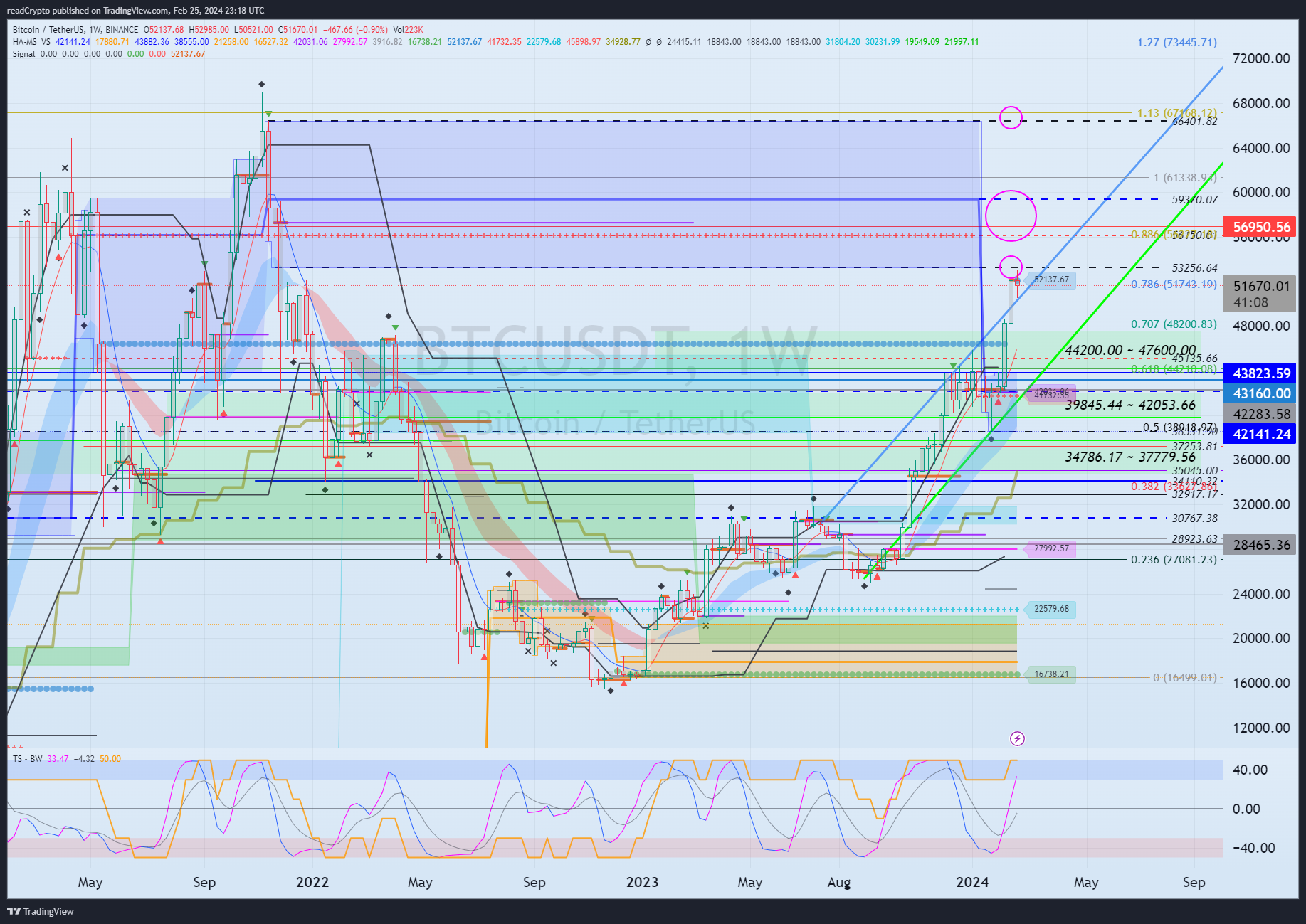 BINANCE:BTCUSDT Chart Image by readCrypto