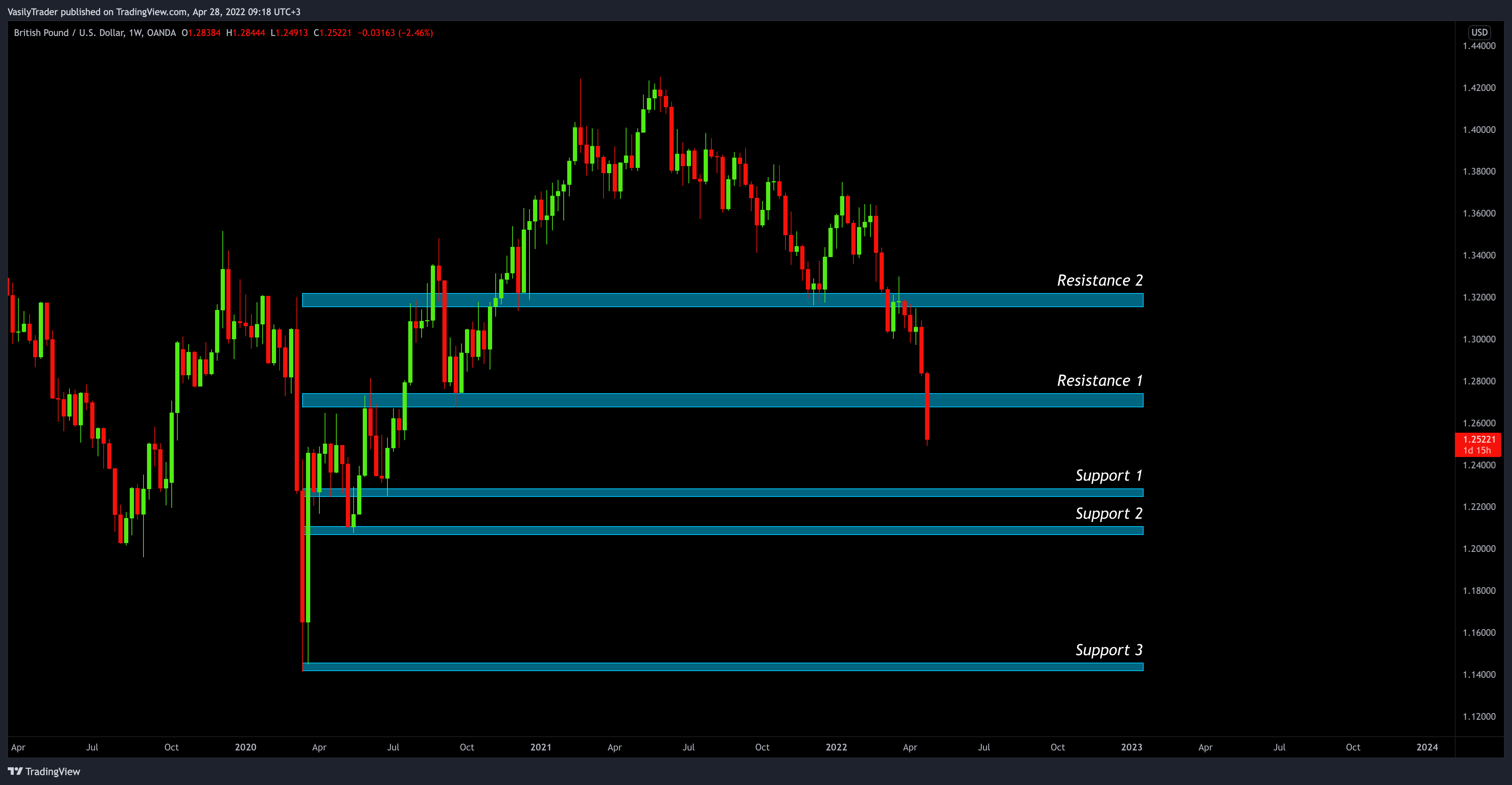 OANDA:GBPUSD Chart Image by VasilyTrader