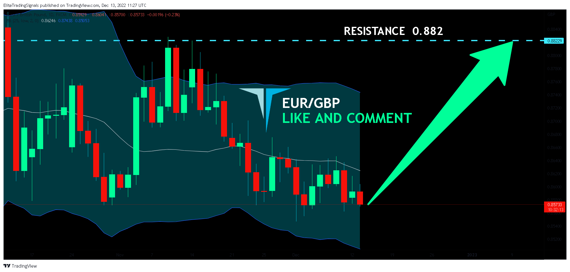 FX:EURGBP Chart Image by EliteTradingSignals
