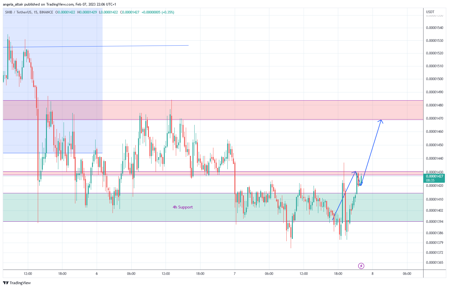 BINANCE:SHIBUSDT Chart Image by angela_altair
