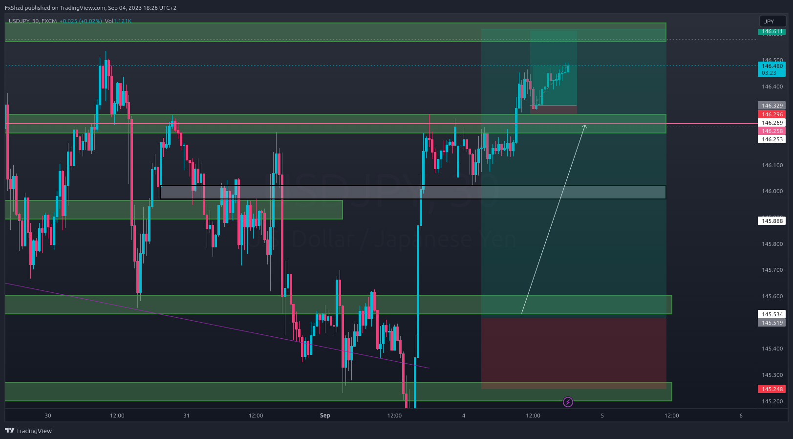 FX:USDJPY Chart Image by FxShzd