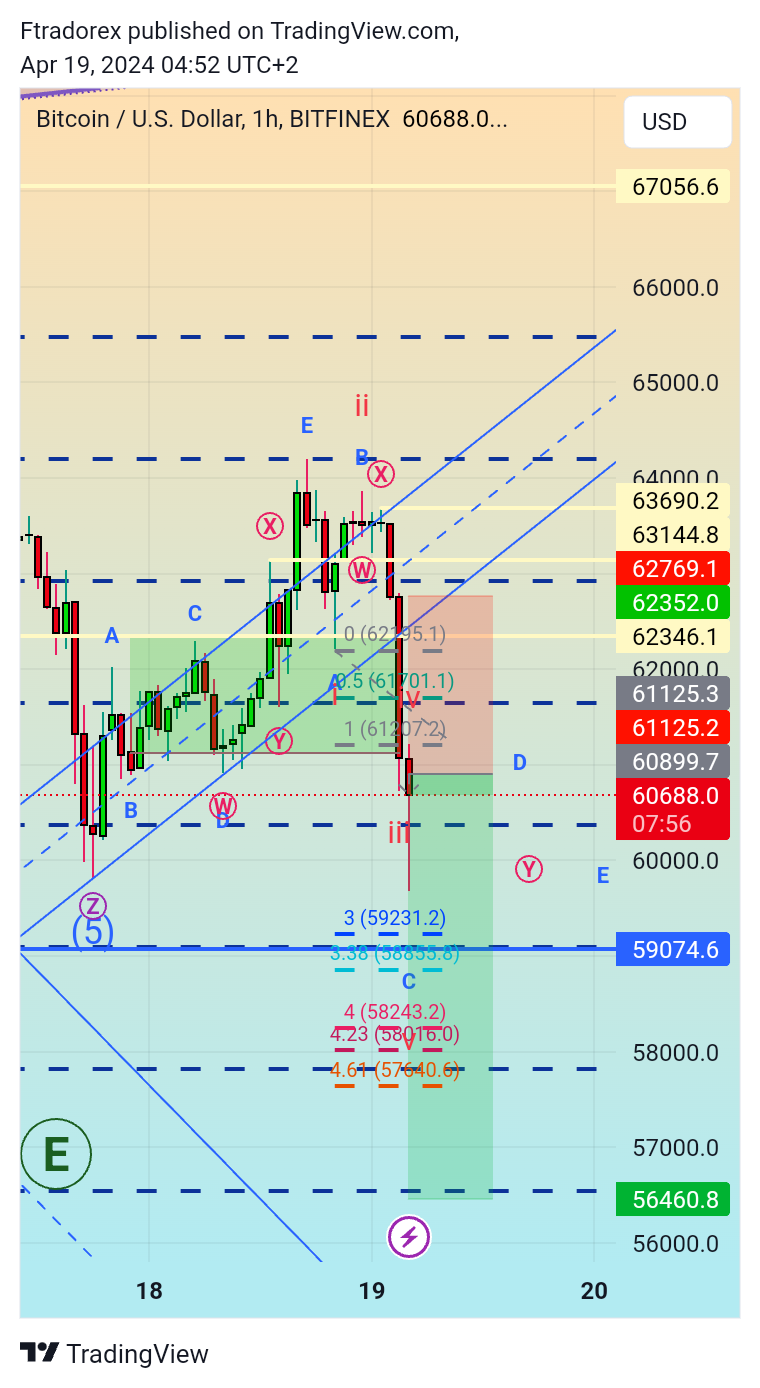 BITFINEX:BTCUSD Chart Image by Ftradorex