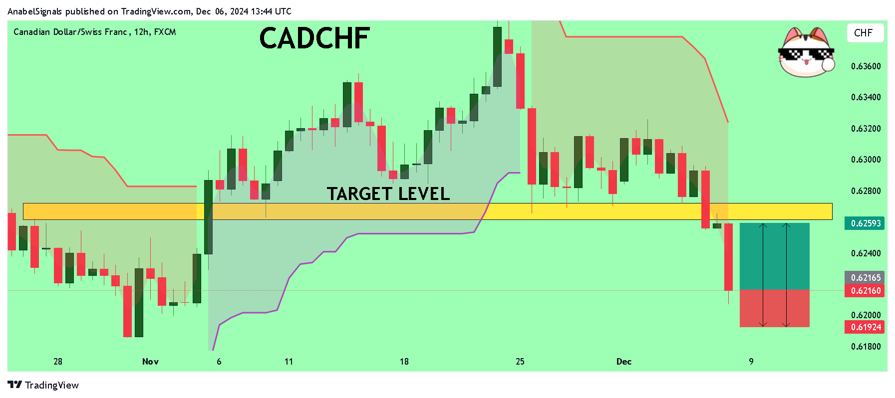 FX:CADCHF Chart Image by AnabelSignals