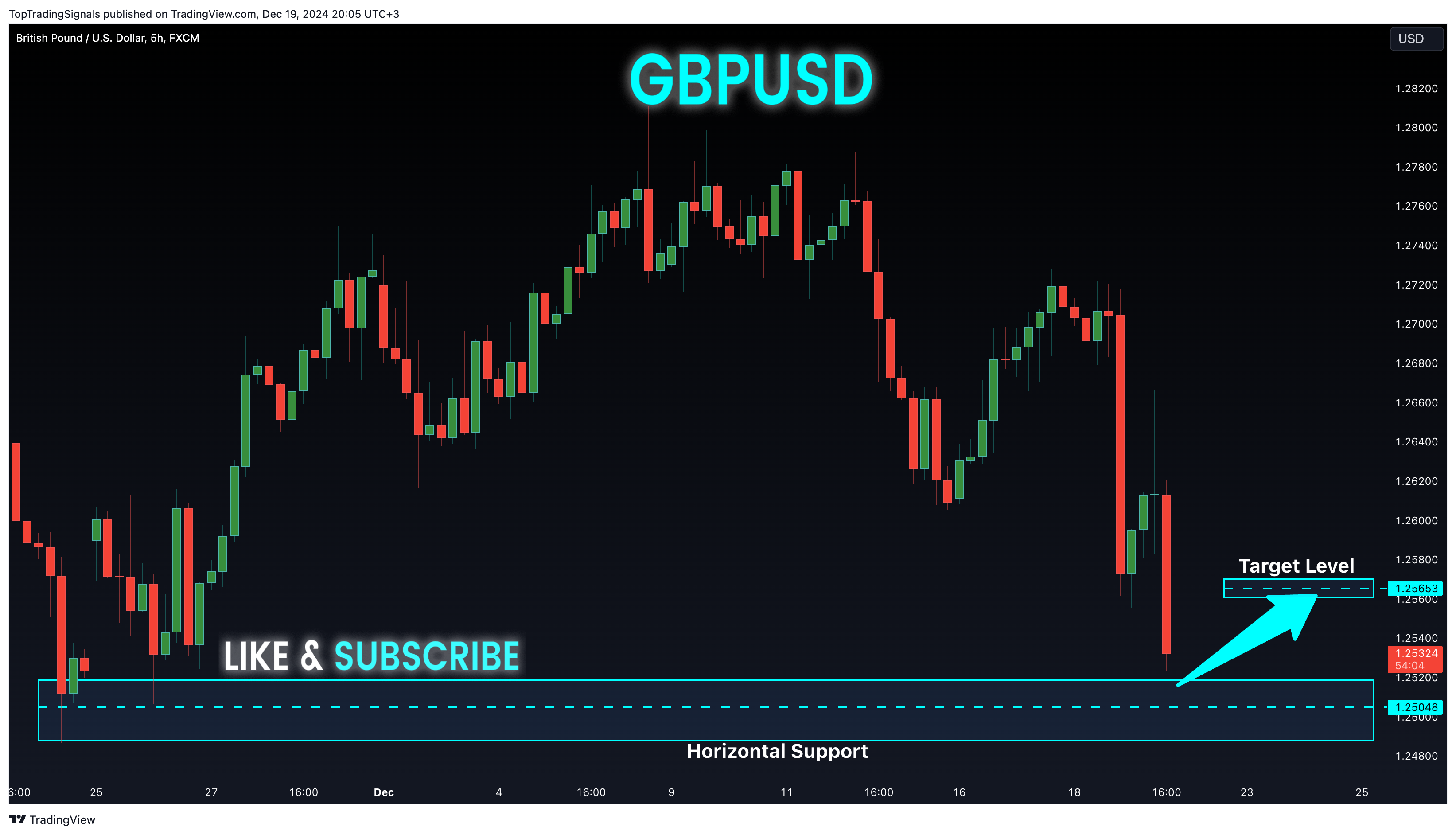 FX:GBPUSD Chart Image by TopTradingSignals