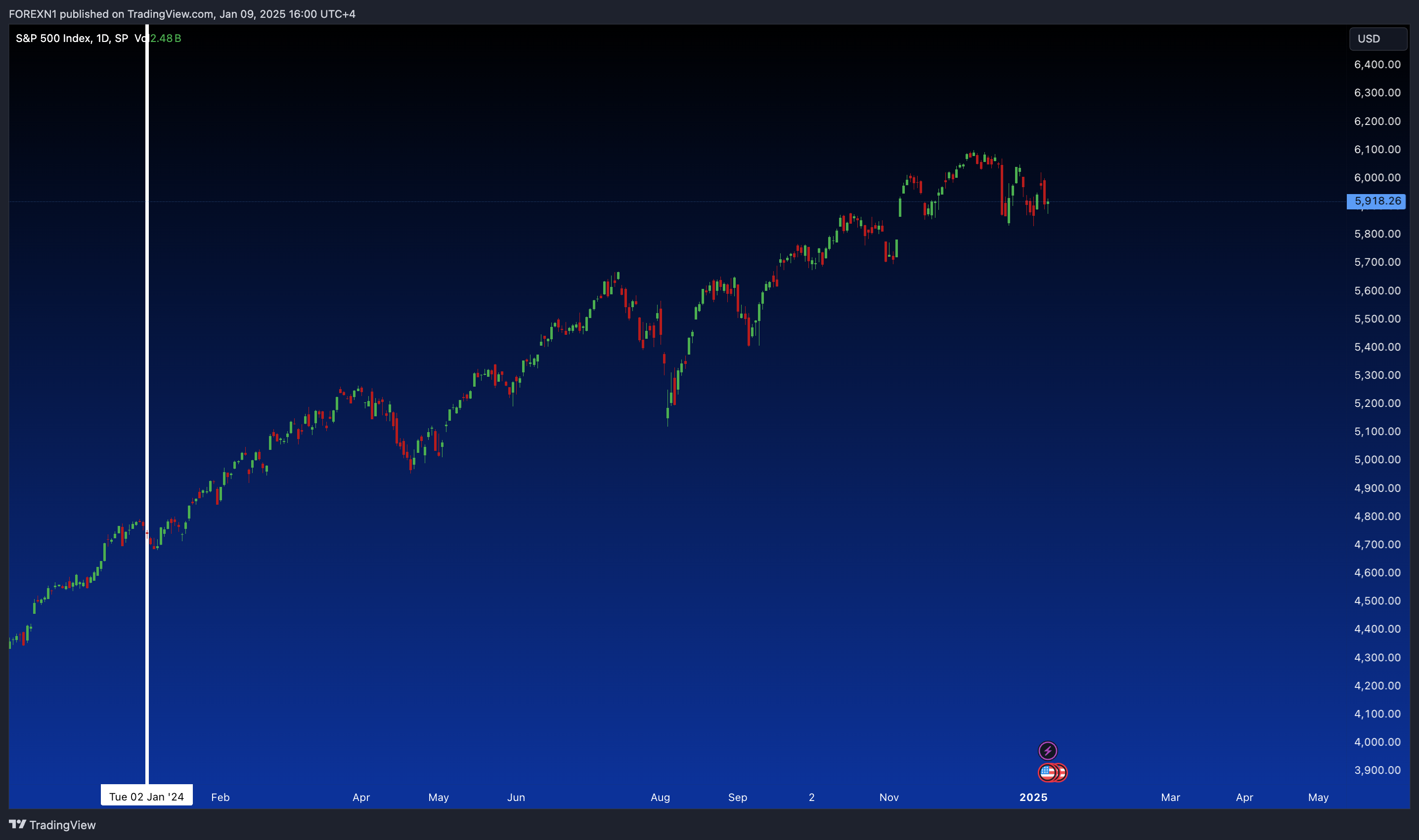 SP:SPX Chart Image by FOREXN1