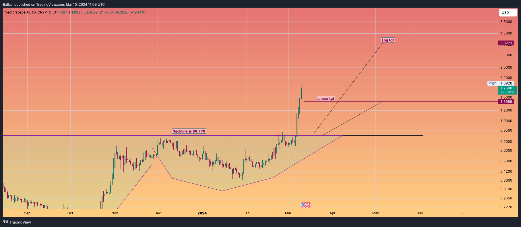 CRYPTO:VXVUSD Chart Image by BallaJi