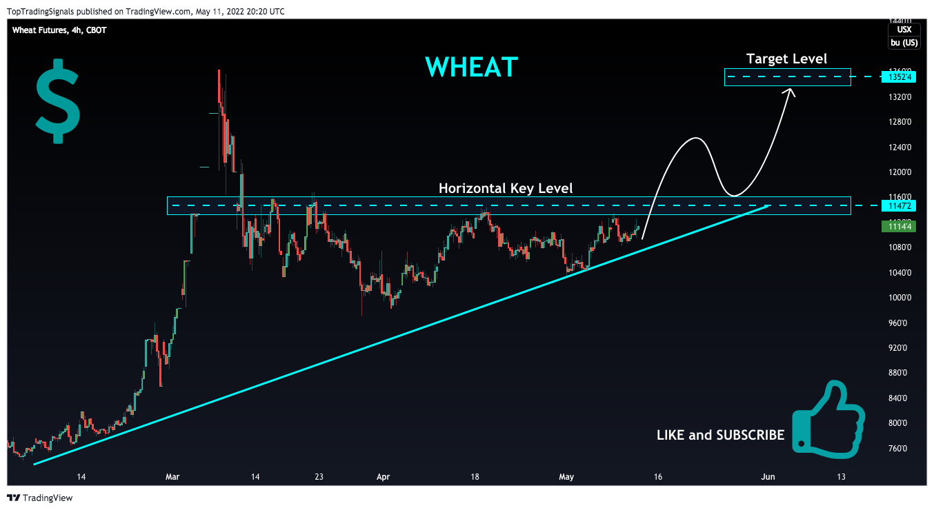 CBOT:ZW1! Chart Image by TopTradingSignals