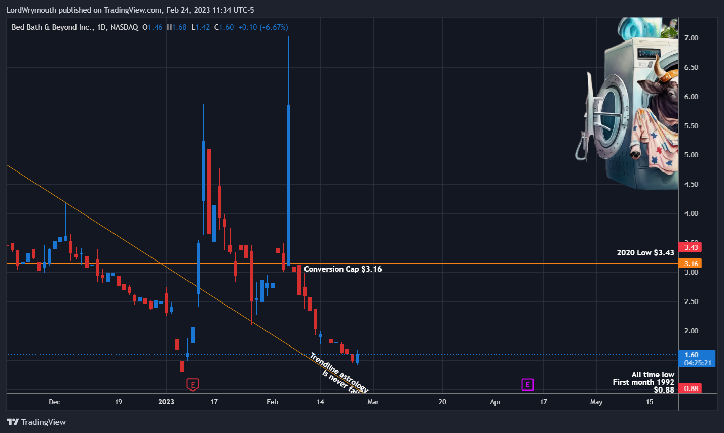 NASDAQ:BBBY Chart Image by LordWrymouth