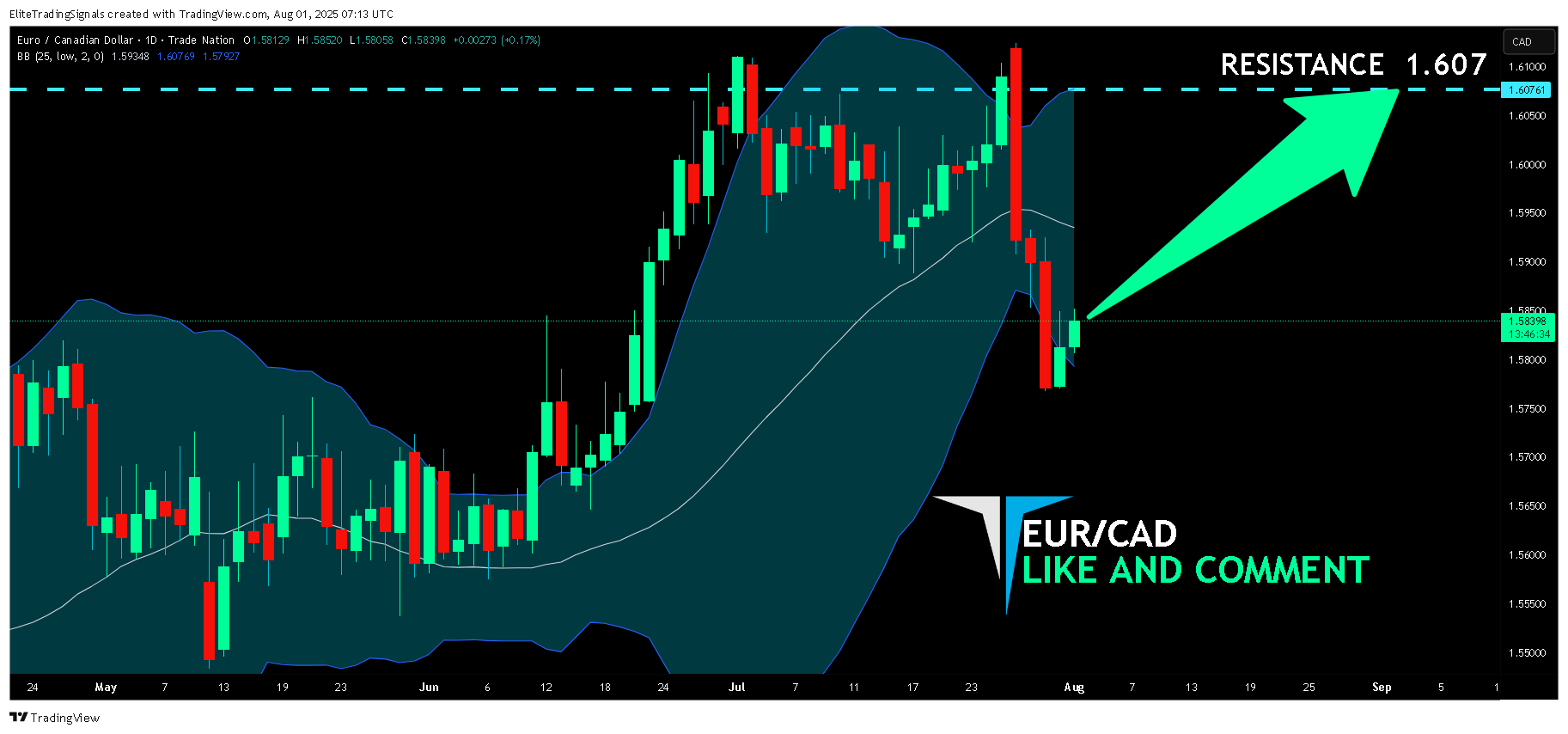 TRADENATION:EURCAD Chart Image by EliteTradingSignals
