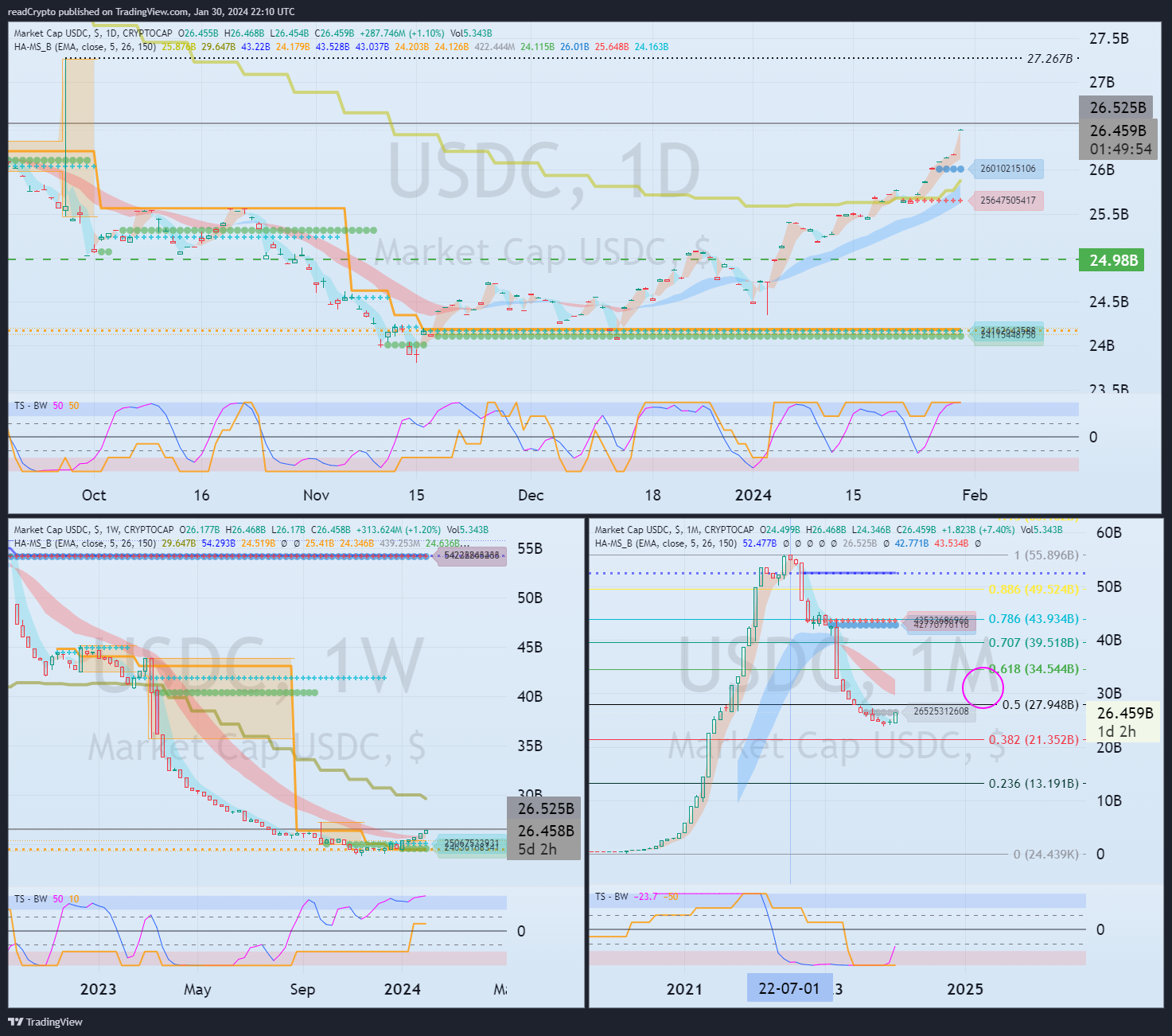 CRYPTOCAP:USDC Chart Image by readCrypto