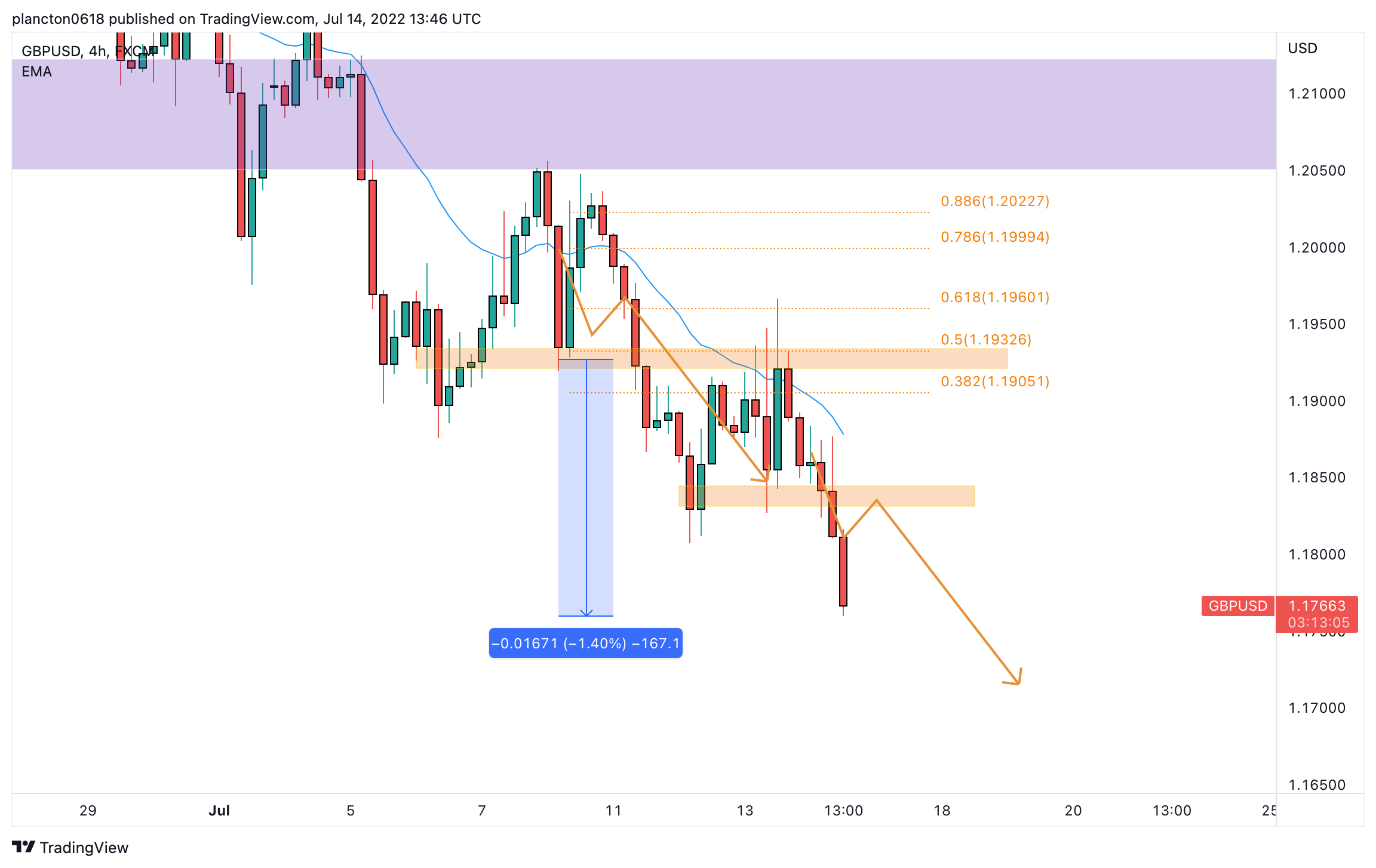 FX:GBPUSD Chart Image by InkyGrip
