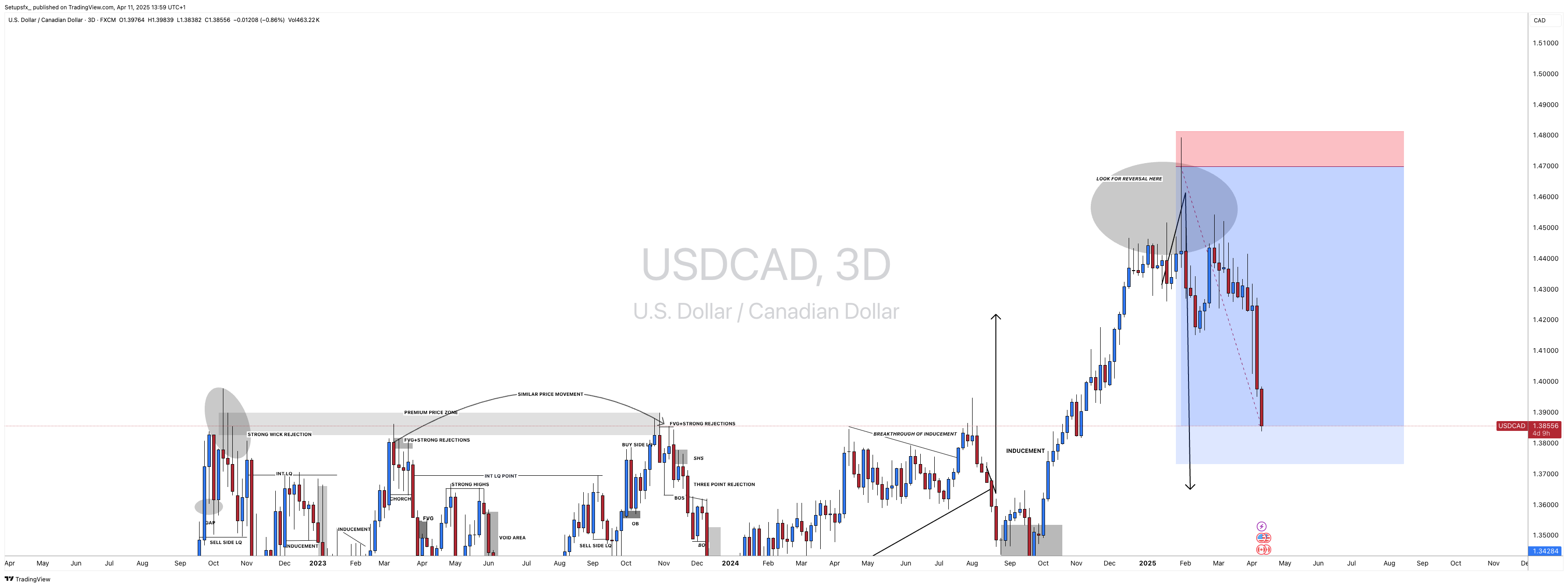 FX:USDCAD Chart Image by Setupsfx_