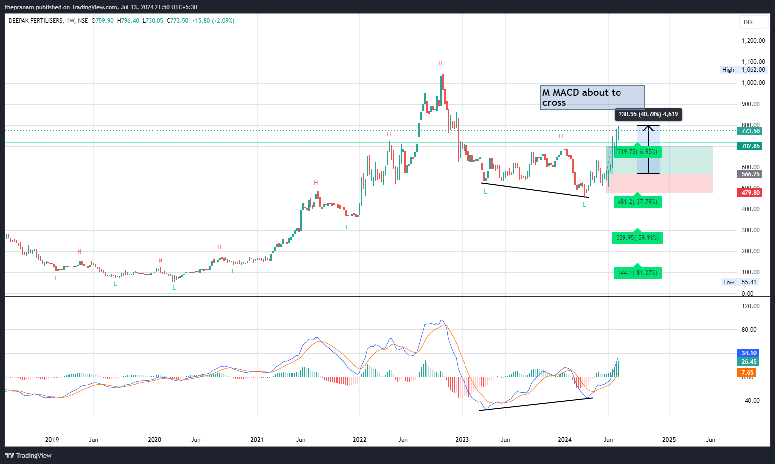 NSE:DEEPAKFERT Chart Image by thepranam