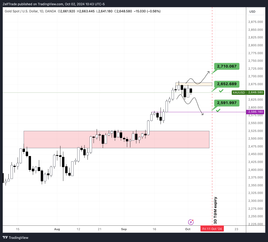 OANDA:XAUUSD Chart Image by ZelfTrade