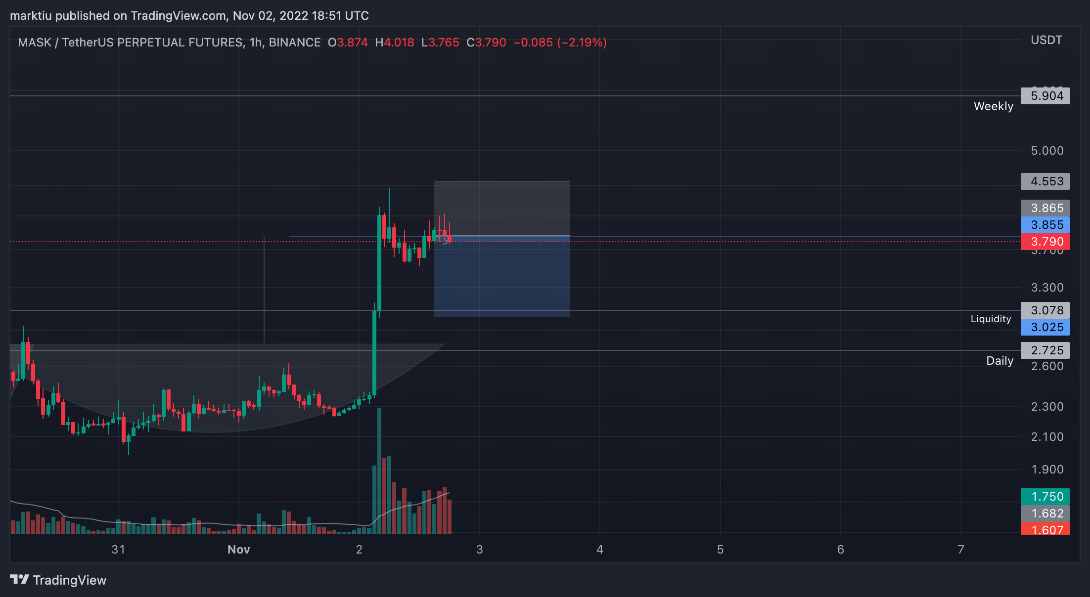 BINANCE:MASKUSDTPERP Chart Image by marktiu