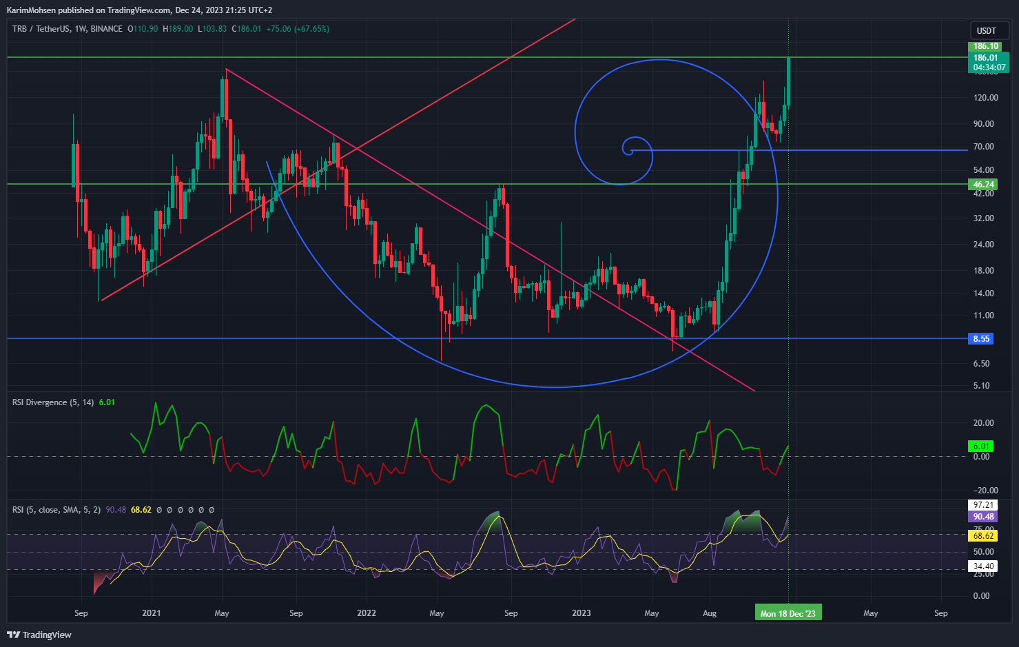 BINANCE:TRBUSDT Chart Image by KarimMohsen