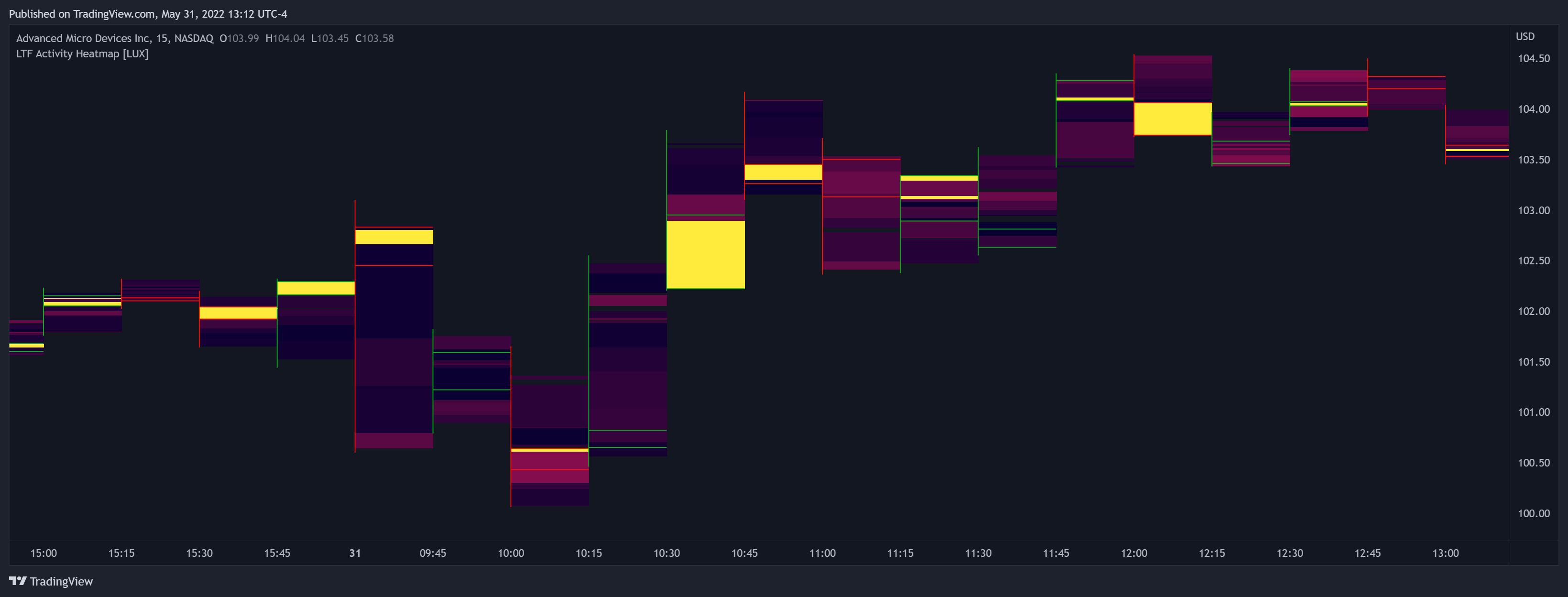 NASDAQ:AMD Chart Image by LuxAlgo_Team