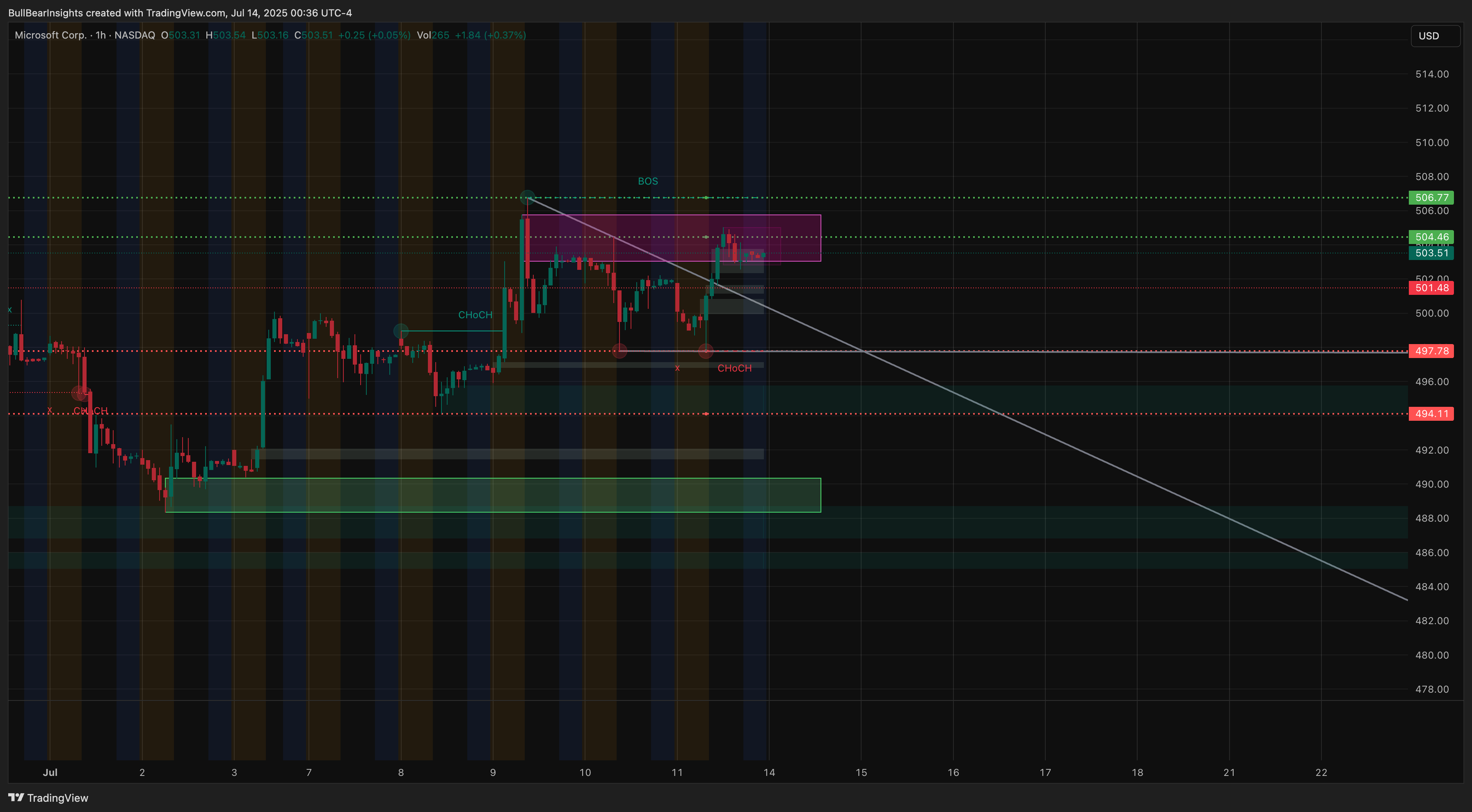 BATS:MSFT Chart Image by BullBearInsights