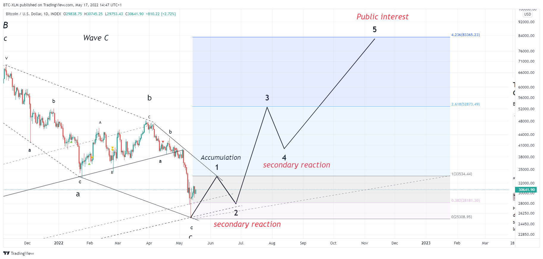 INDEX:BTCUSD Chart Image by BTC-XLM