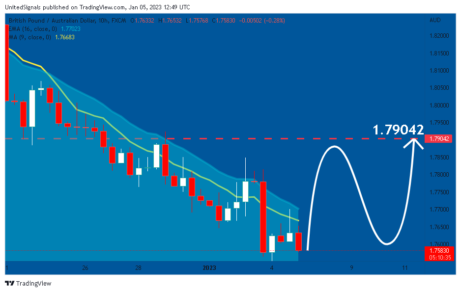 FX:GBPAUD Chart Image by UnitedSignals