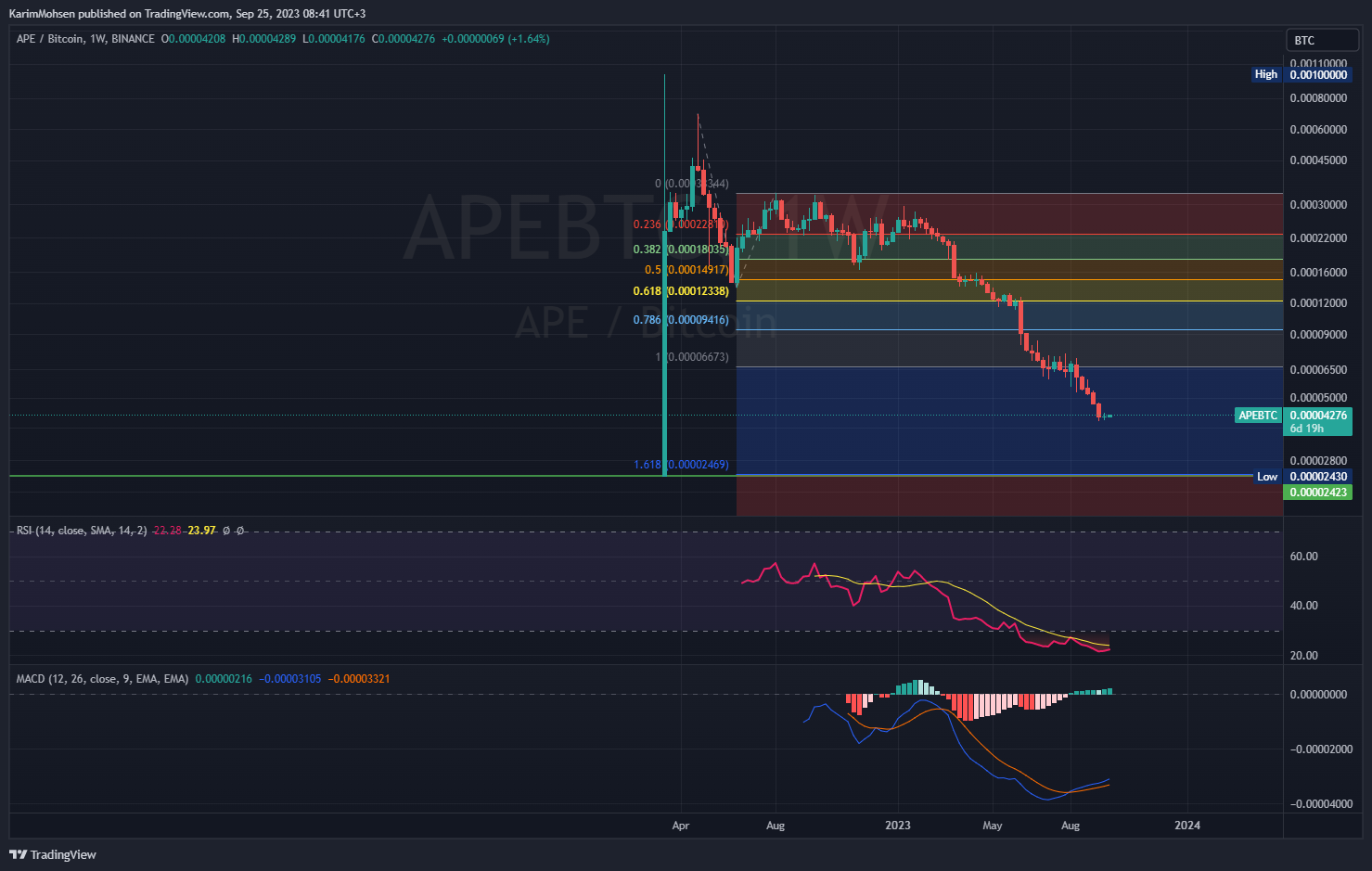 BINANCE:APEBTC Chart Image by KarimMohsen