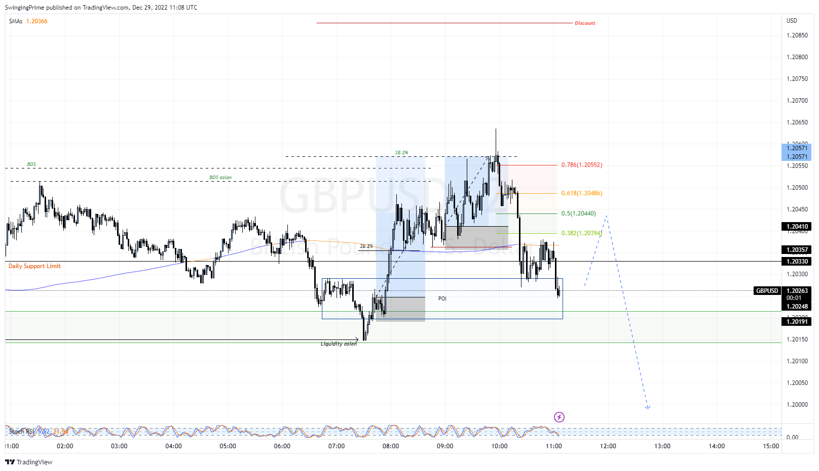 OANDA:GBPUSD Chart Image by SwingingPrime