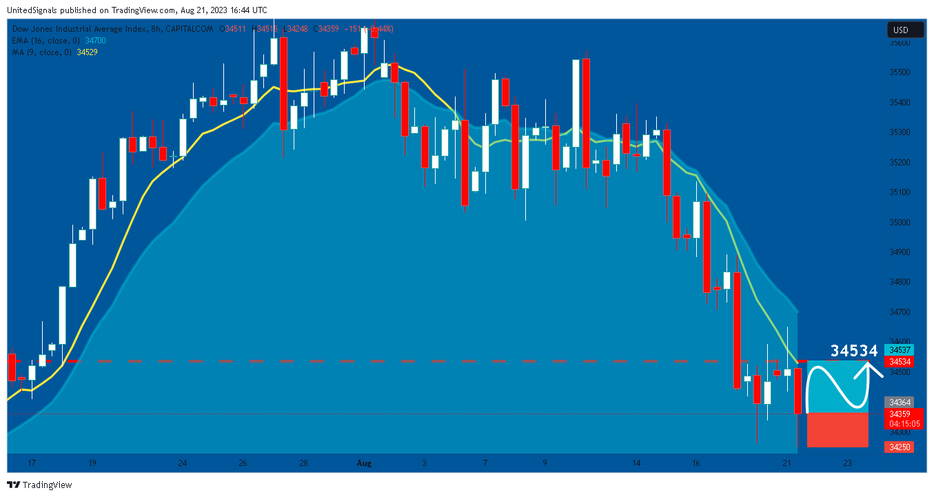 CAPITALCOM:US30 Chart Image by UnitedSignals