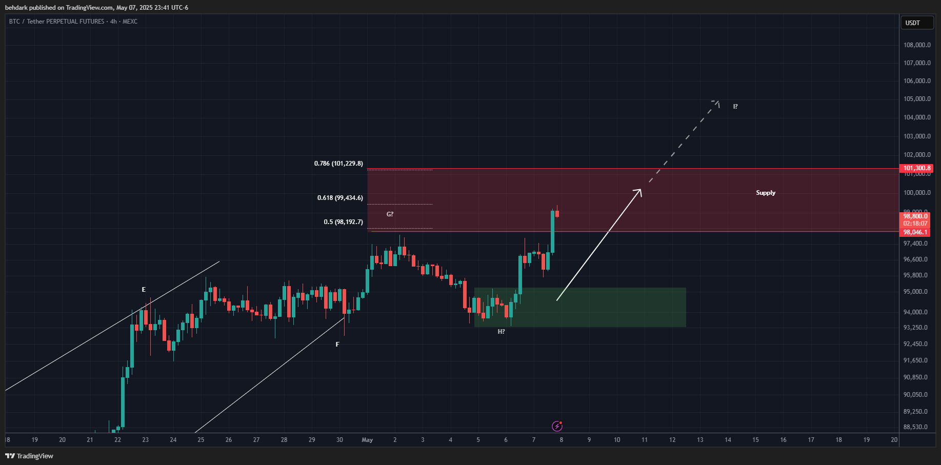 MEXC:BTCUSDT.P Chart Image by behdark