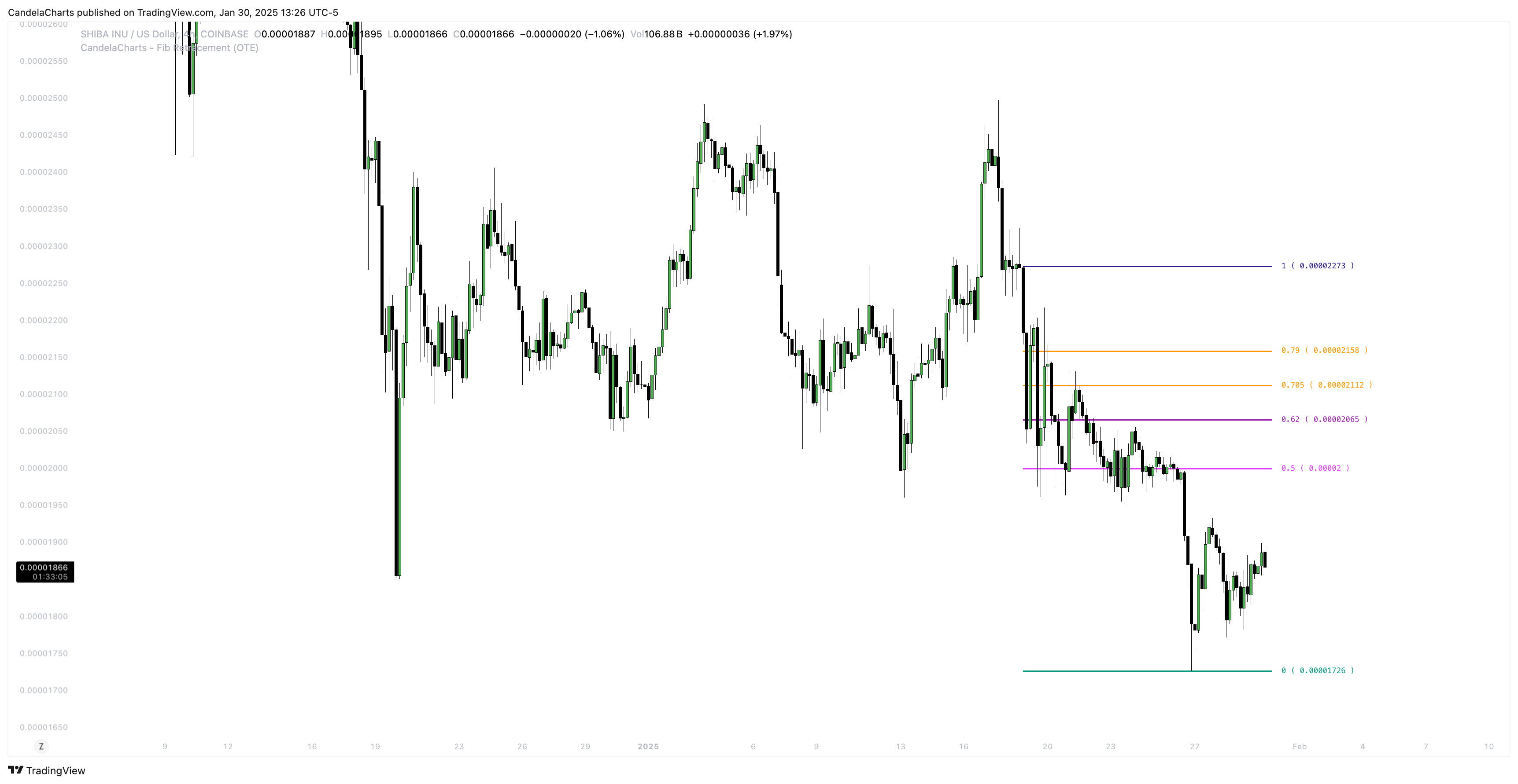 COINBASE:SHIBUSD Chart Image by CandelaCharts