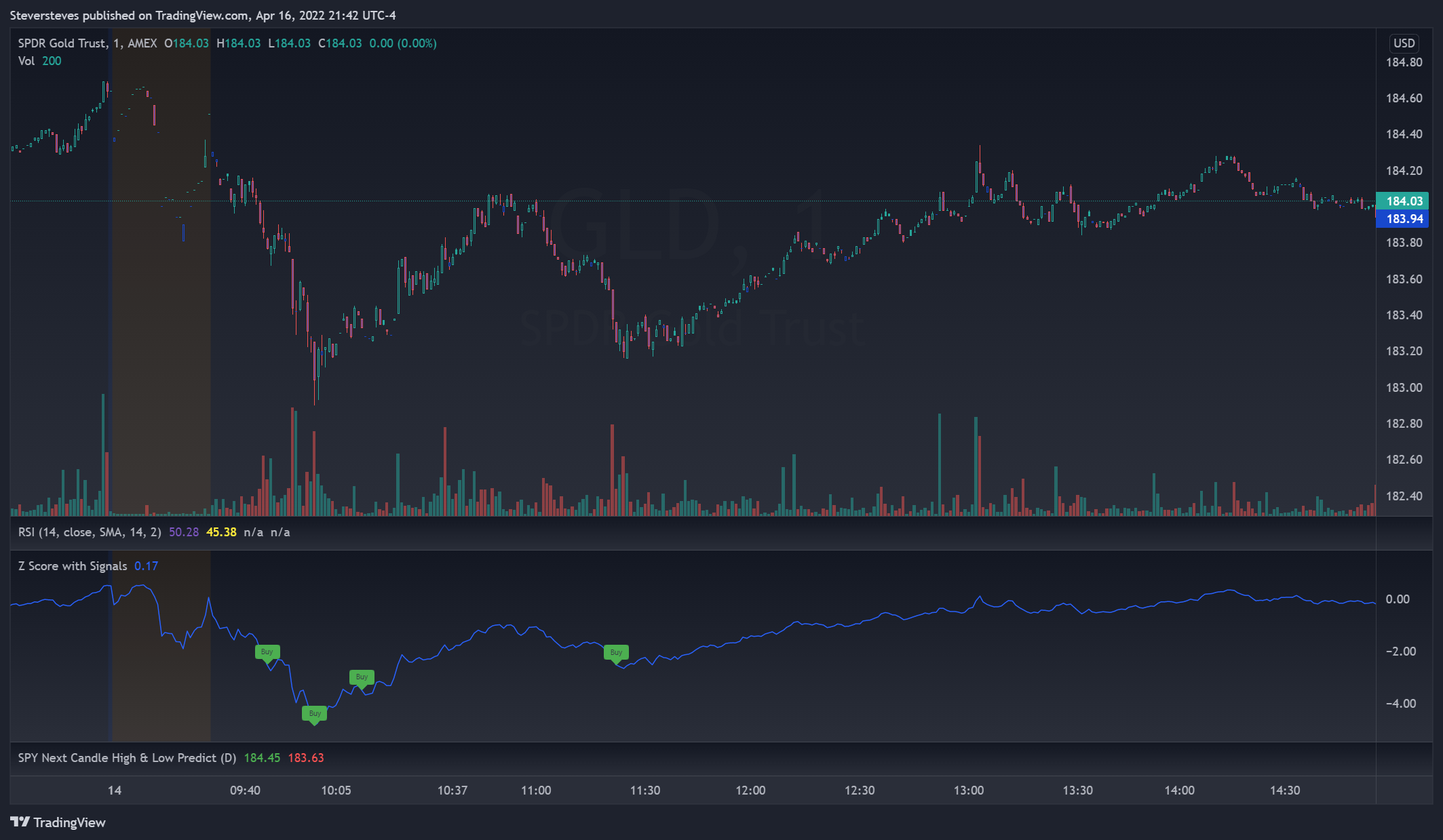 AMEX:GLD Chart Image by Steversteves