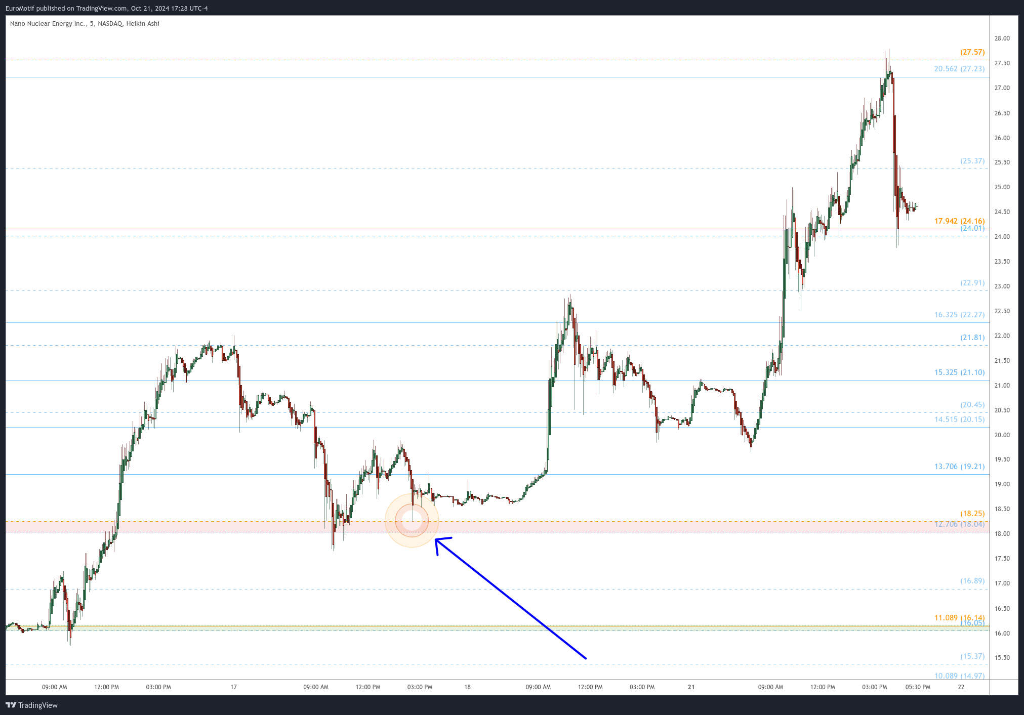 BATS:NNE Chart Image by EuroMotif