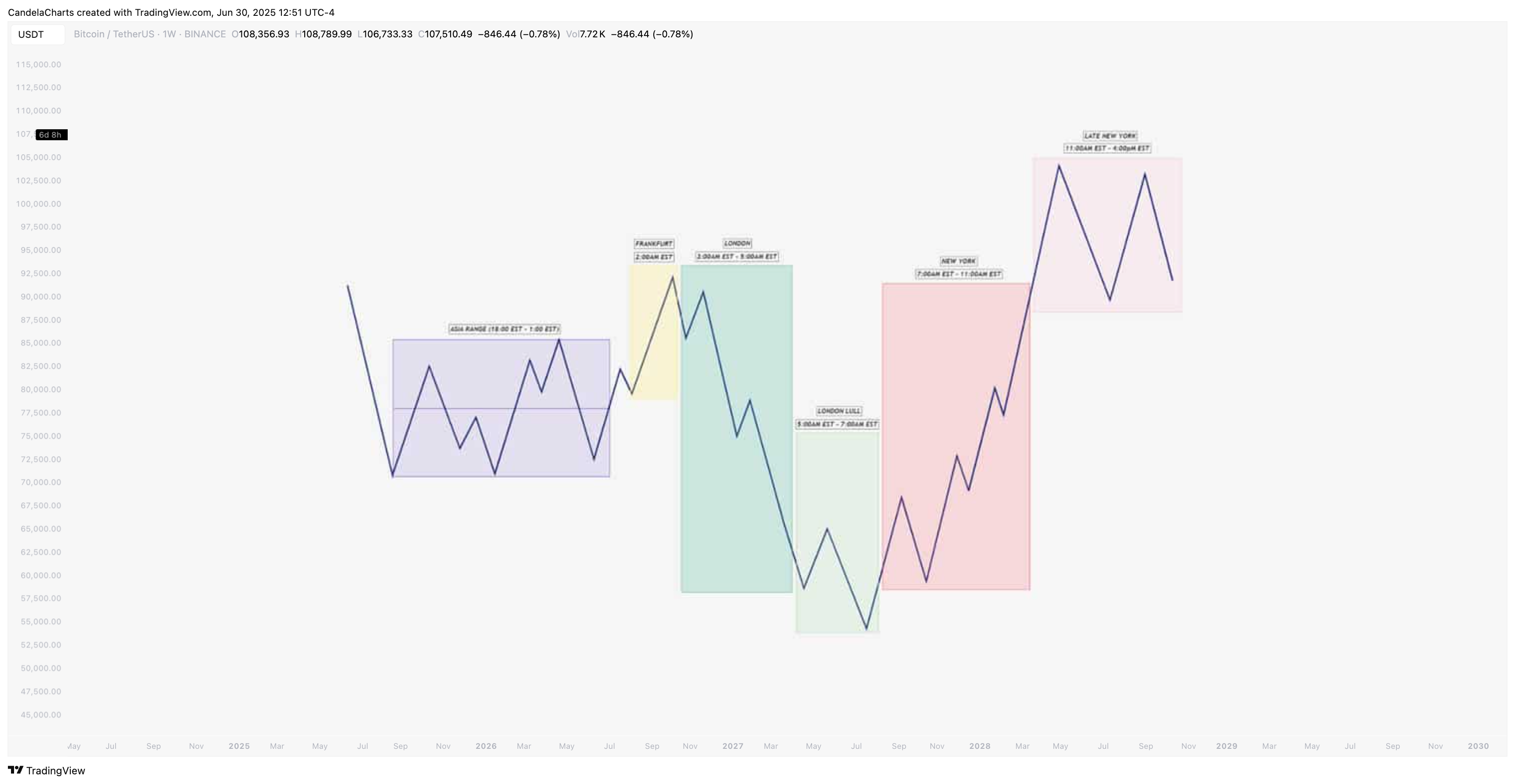 BINANCE:BTCUSDT Chart Image by CandelaCharts