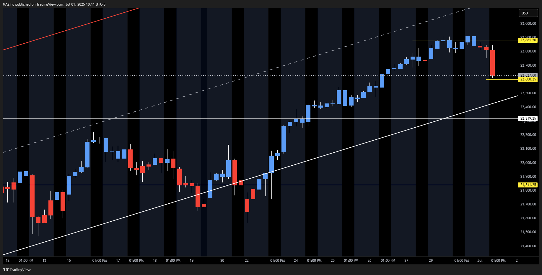 CME_MINI:NQ1! Chart Image by MAZing