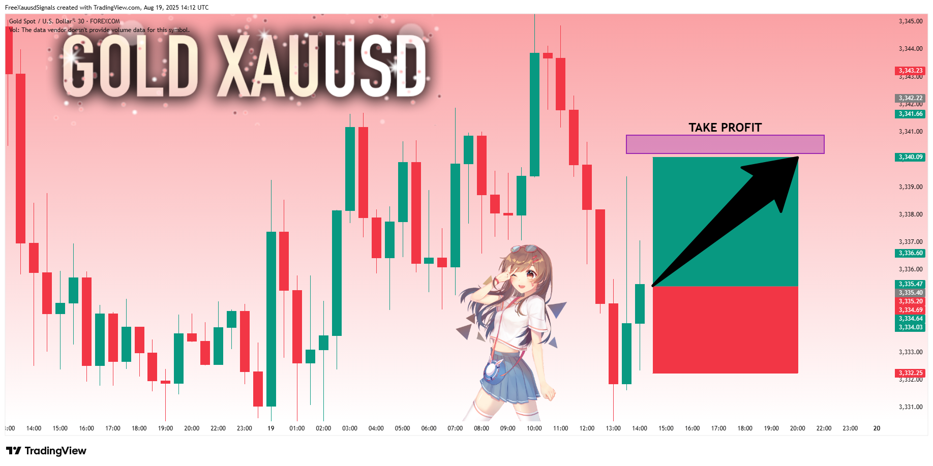 FOREXCOM:XAUUSD Chart Image by FreeXauusdSignals