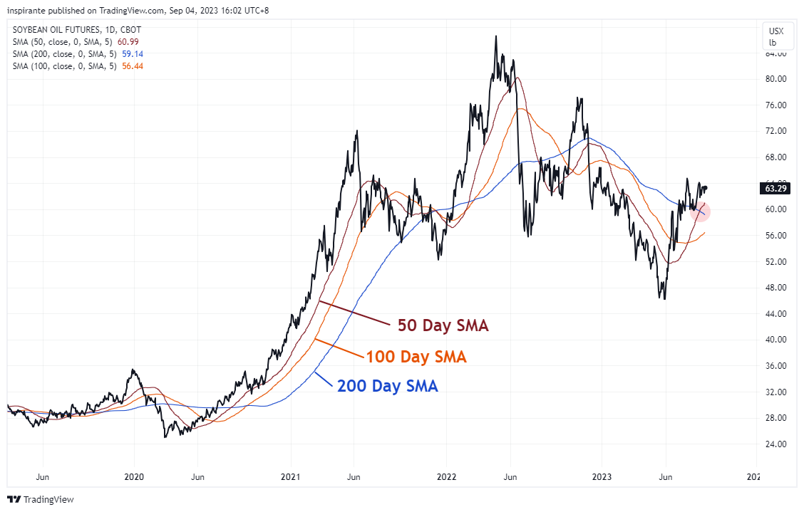 CBOT:ZL1! Chart Image by inspirante