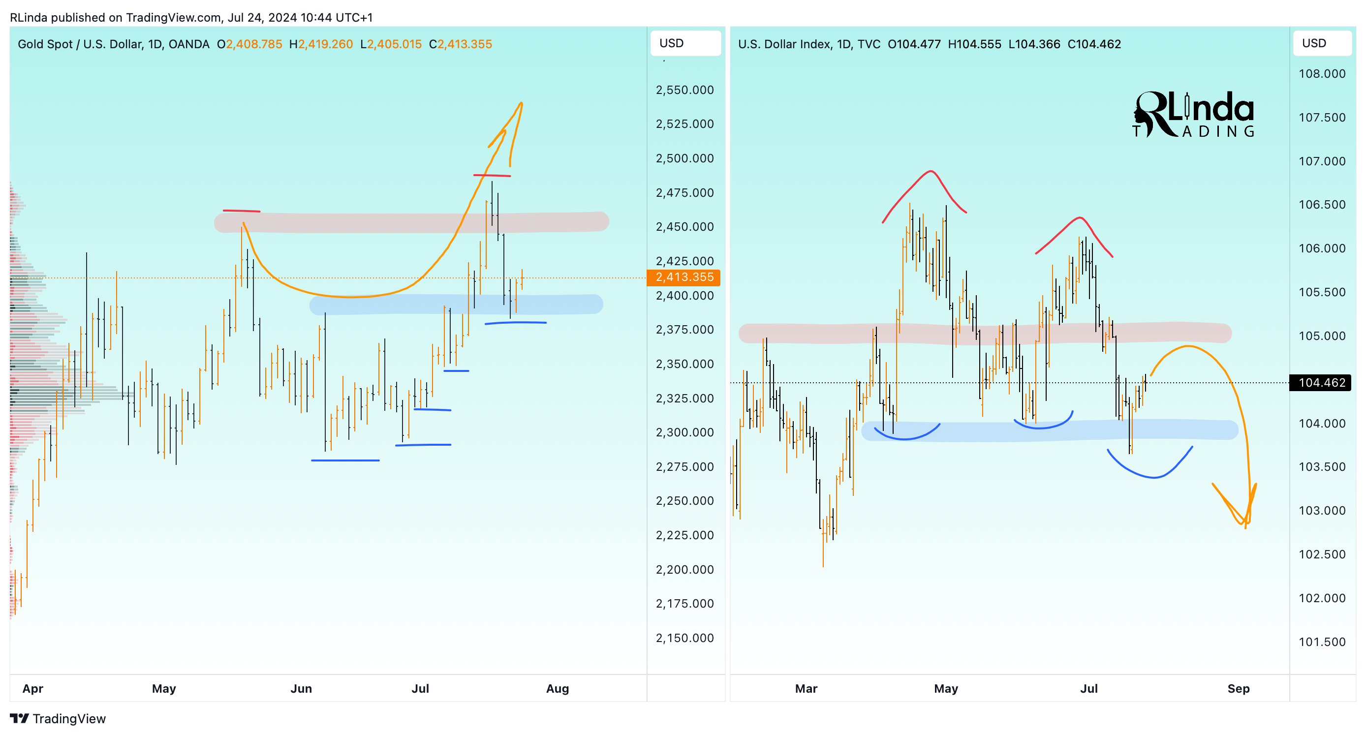 TVC:DXY Chart Image by RLinda