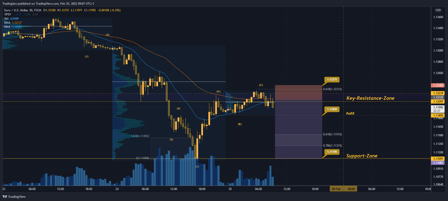 FX:EURUSD Chart Image by Trading2ez