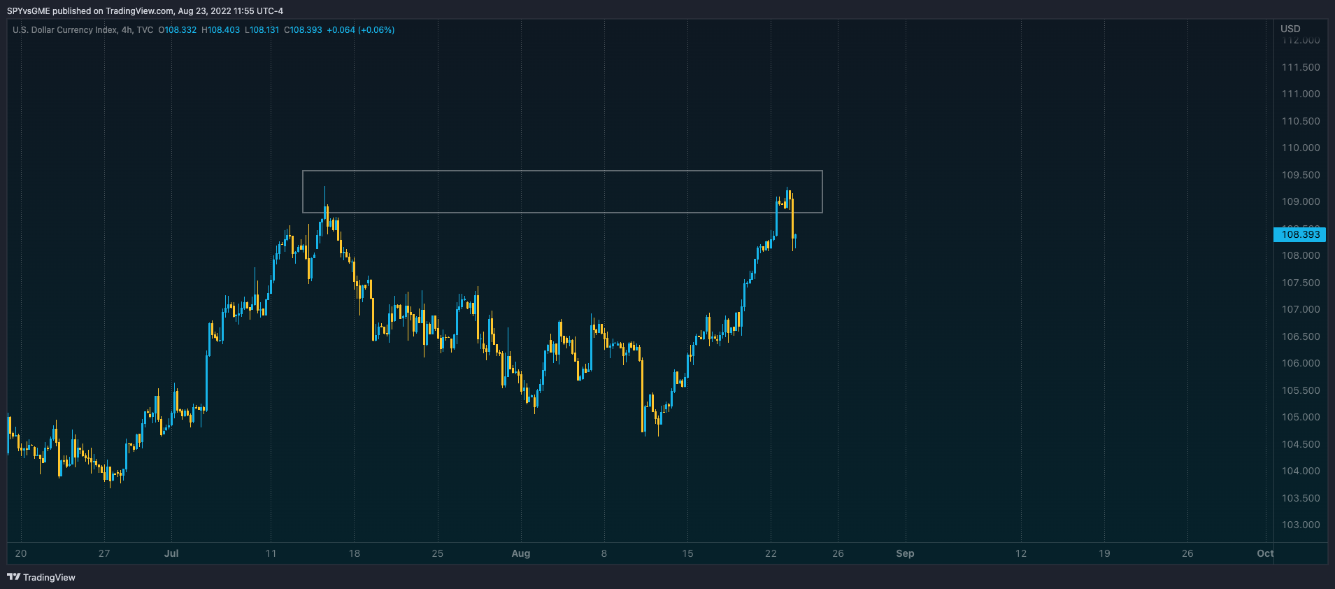 TVC:DXY Chart Image by SPYvsGME
