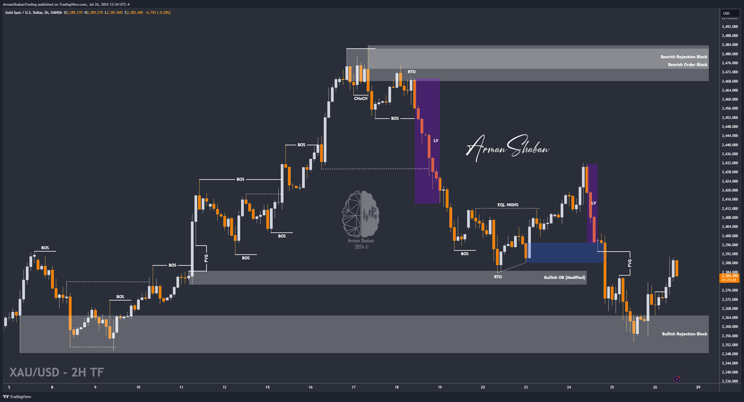 OANDA:XAUUSD Chart Image by ArmanShabanTrading