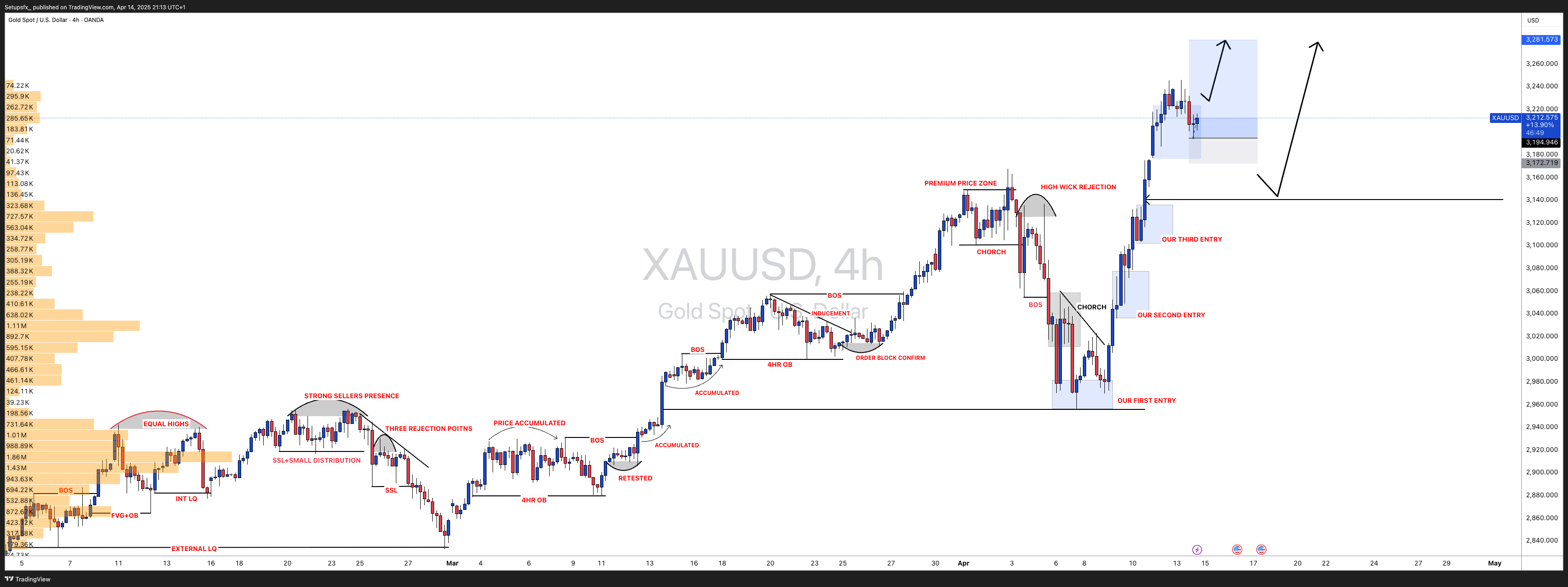 OANDA:XAUUSD Chart Image by Setupsfx_