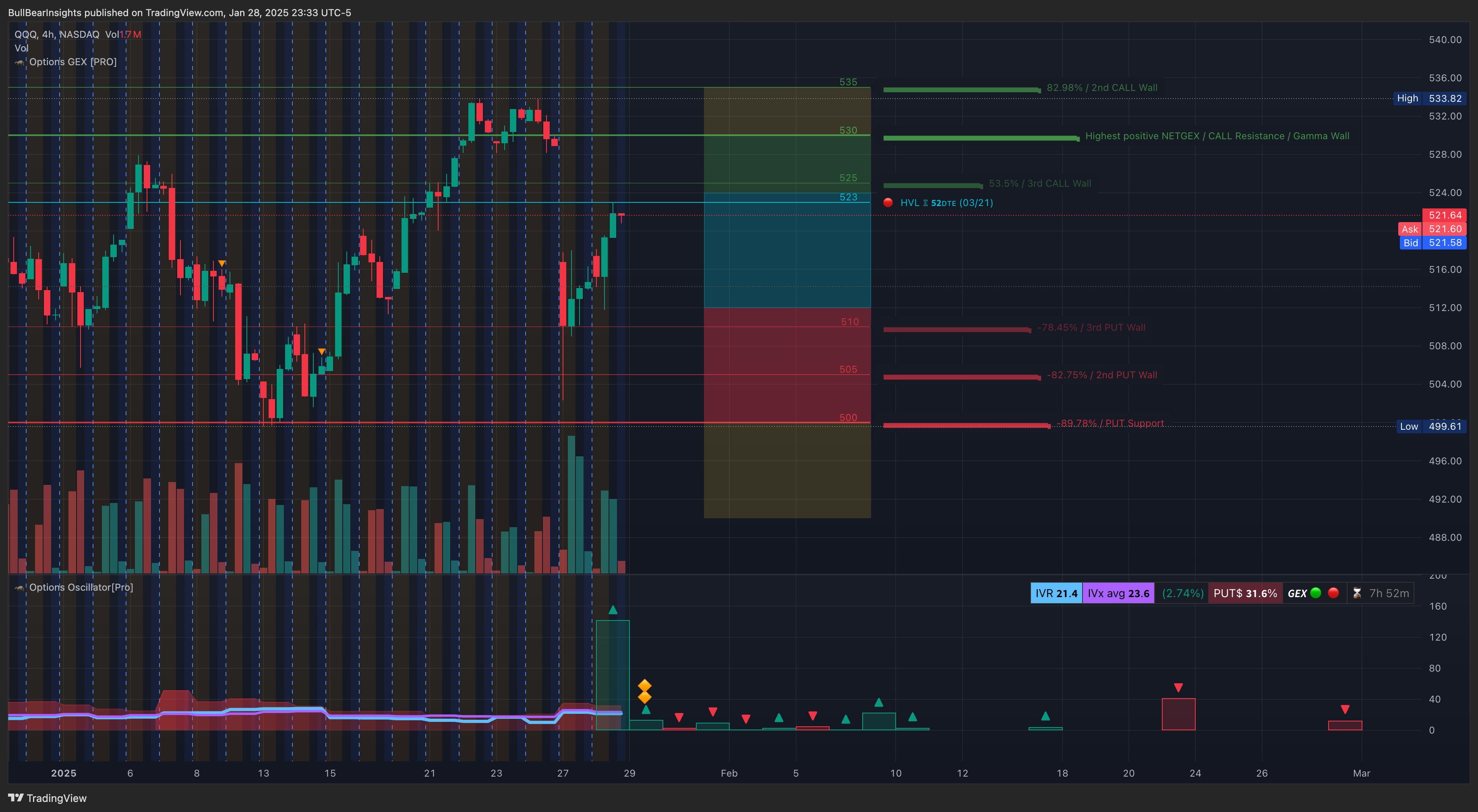 NASDAQ:QQQ Chart Image by BullBearInsights