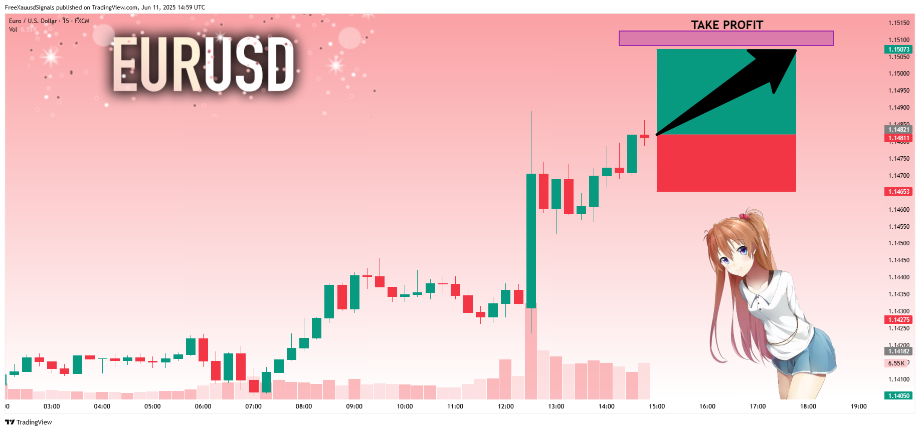 FX:EURUSD Chart Image by FreeXauusdSignals