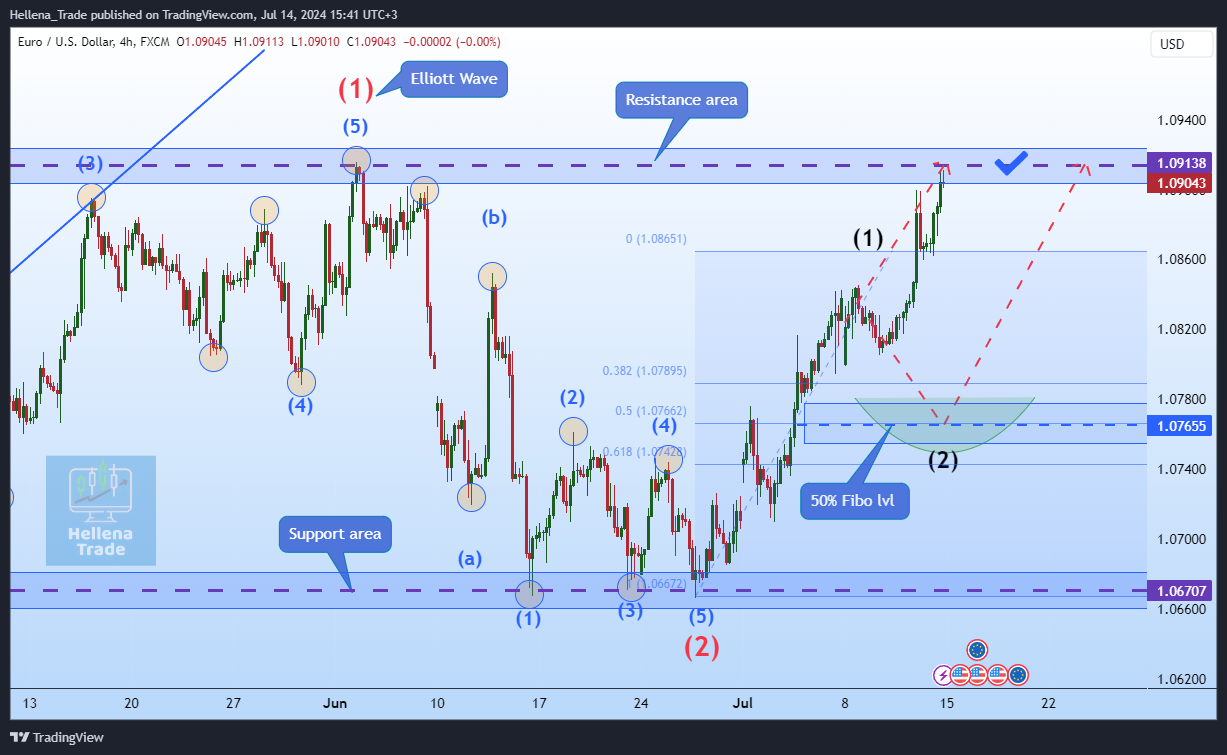 FX:EURUSD Chart Image by Hellena_Trade