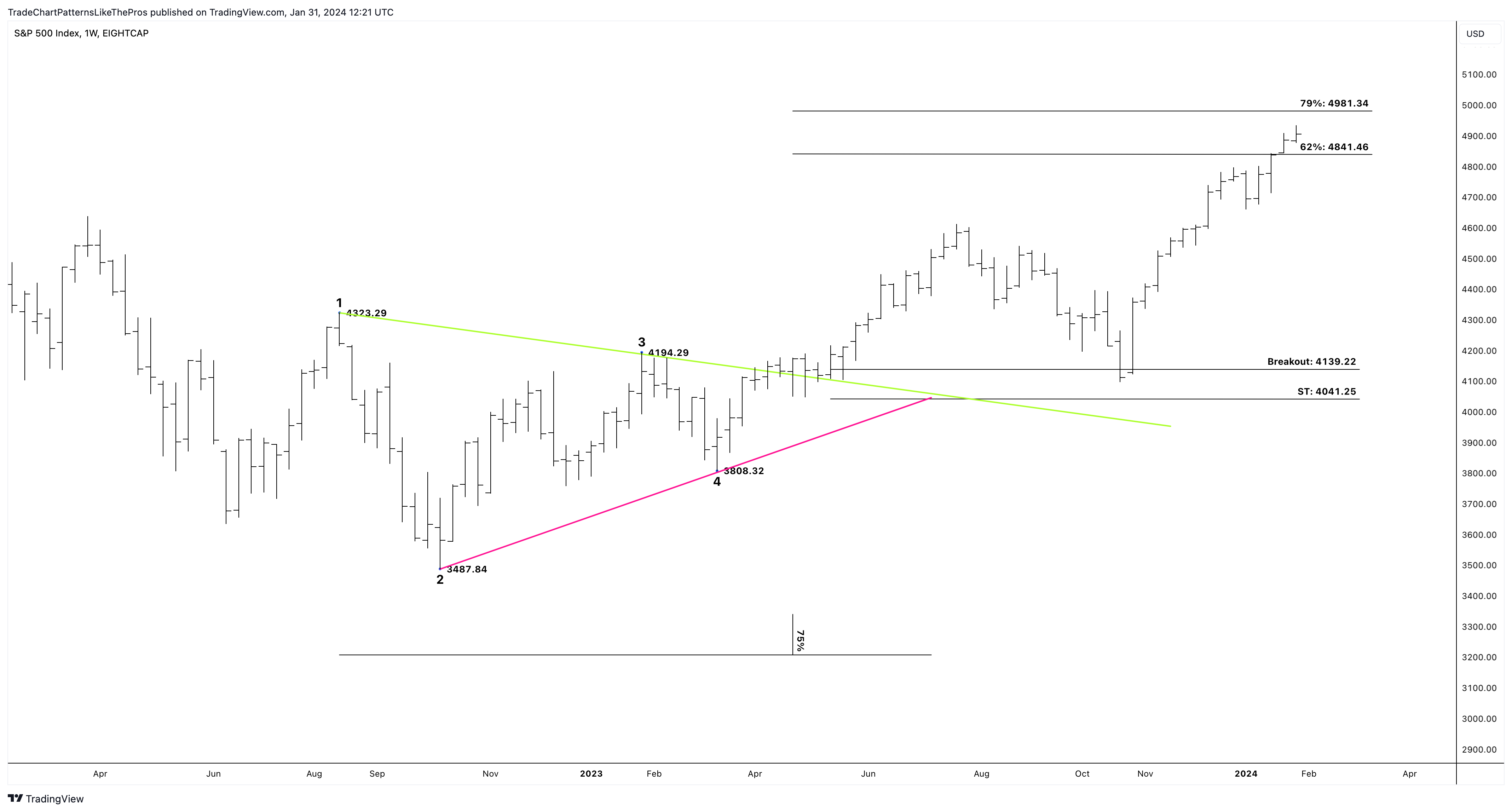EIGHTCAP:SPX500 Chart Image by TradeChartPatternsLikeThePros