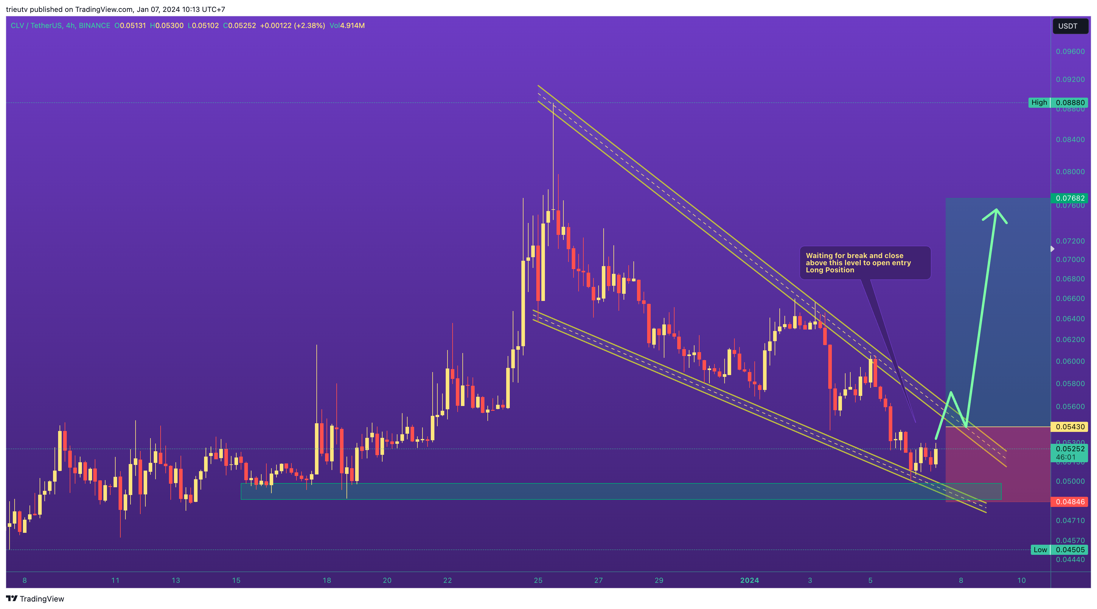 BINANCE:CLVUSDT Chart Image by trieutv