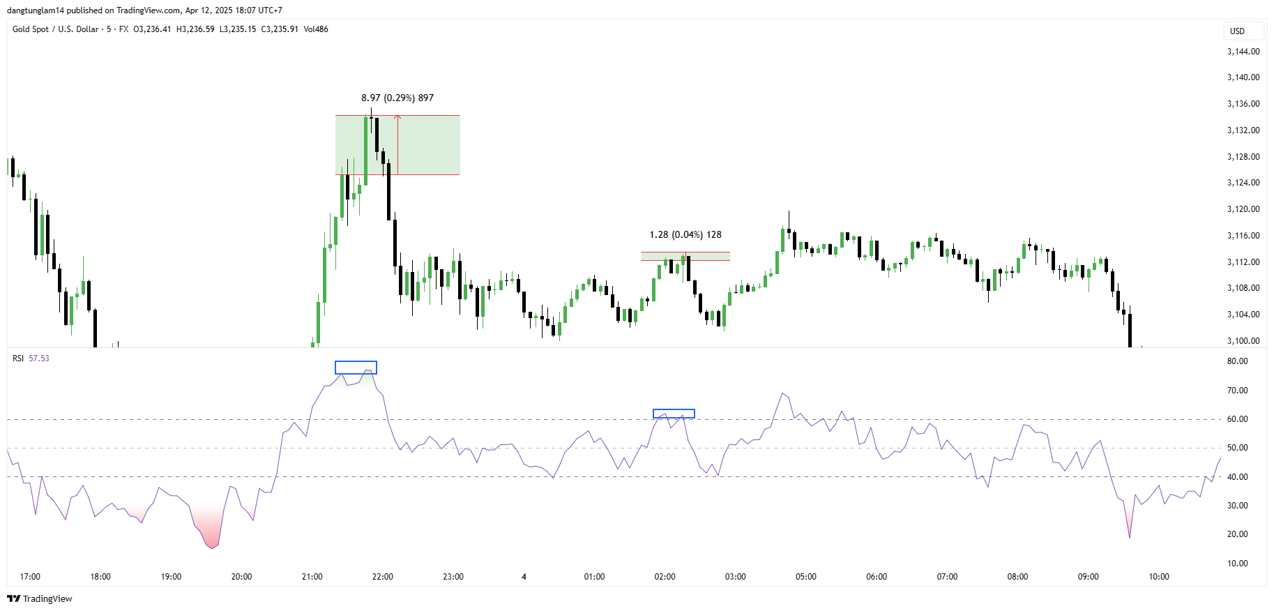 FX:XAUUSD Chart Image by dangtunglam14