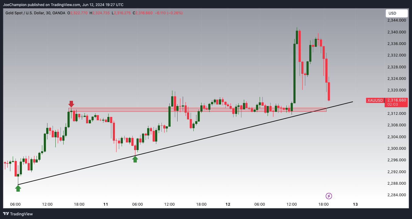 OANDA:XAUUSD Chart Image by JoeChampion
